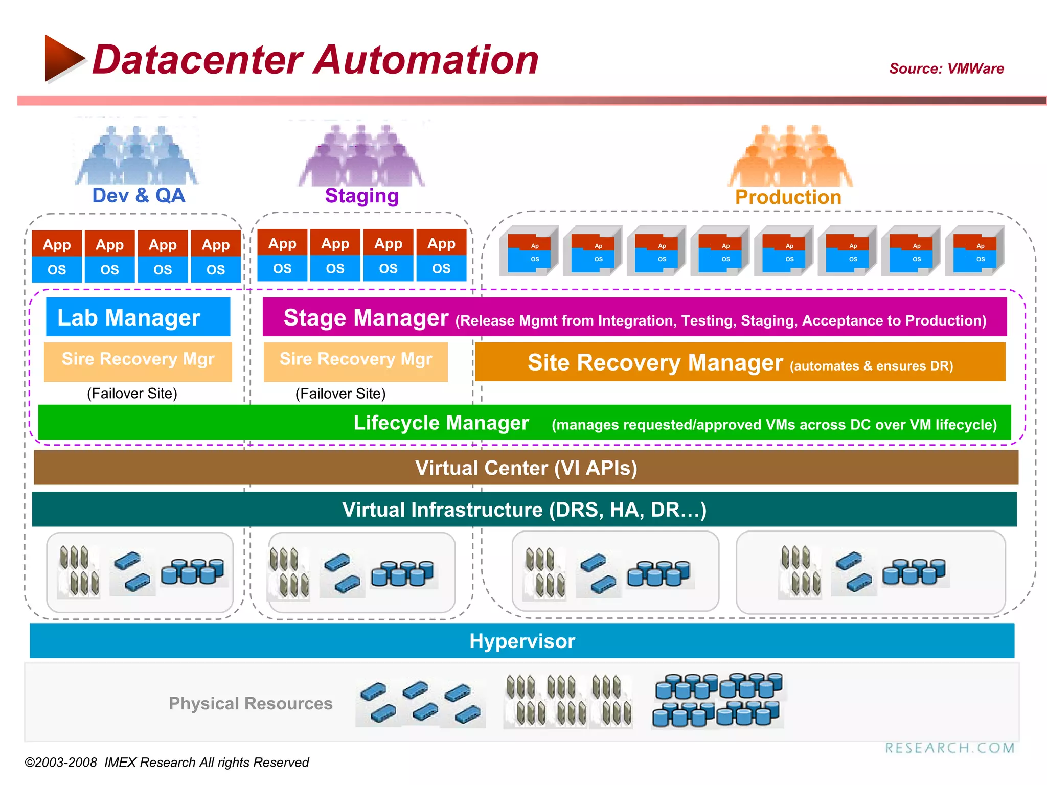 Datacenter Automation                                                                                                       Source: VMWare




          Dev & QA                             Staging                                                           Production

  App      App     App     App       App       App      App    App       A
                                                                         p
                                                                             Ap
                                                                              p
                                                                                      A
                                                                                      p
                                                                                          Ap
                                                                                           p
                                                                                               A
                                                                                               p
                                                                                                   Ap
                                                                                                    p
                                                                                                        A
                                                                                                        p
                                                                                                            Ap
                                                                                                             p
                                                                                                                    A
                                                                                                                    p
                                                                                                                        Ap
                                                                                                                         p
                                                                                                                             A
                                                                                                                             p
                                                                                                                                 Ap
                                                                                                                                  p
                                                                                                                                       A
                                                                                                                                       p
                                                                                                                                           Ap
                                                                                                                                            p
                                                                                                                                                A
                                                                                                                                                p
                                                                                                                                                    Ap
                                                                                                                                                     p
                                                                         p
                                                                         O   OS       p
                                                                                      O   OS   p
                                                                                               O   OS   p
                                                                                                        O   OS      p
                                                                                                                    O   OS   p
                                                                                                                             O   OS    p
                                                                                                                                       O   OS   p
                                                                                                                                                O   OS
                                                                         S            S        S        S           S        S         S        S
   OS      OS       OS      OS        OS        OS      OS     OS


     Lab Manager                        Stage Manager (Release Mgmt from Integration, Testing, Staging, Acceptance to Production)
     Sire Recovery Mgr                 Sire Recovery Mgr                     Site Recovery Manager (automates & ensures DR)
         (Failover Site)                   (Failover Site)

                                                     Lifecycle Manager            (manages requested/approved VMs across DC over VM lifecycle)


                                                              Virtual Center (VI APIs)

                                                  Virtual Infrastructure (DRS, HA, DR…)




                                                                     Hypervisor


                      Physical Resources


©2003-2008 IMEX Research All rights Reserved
 