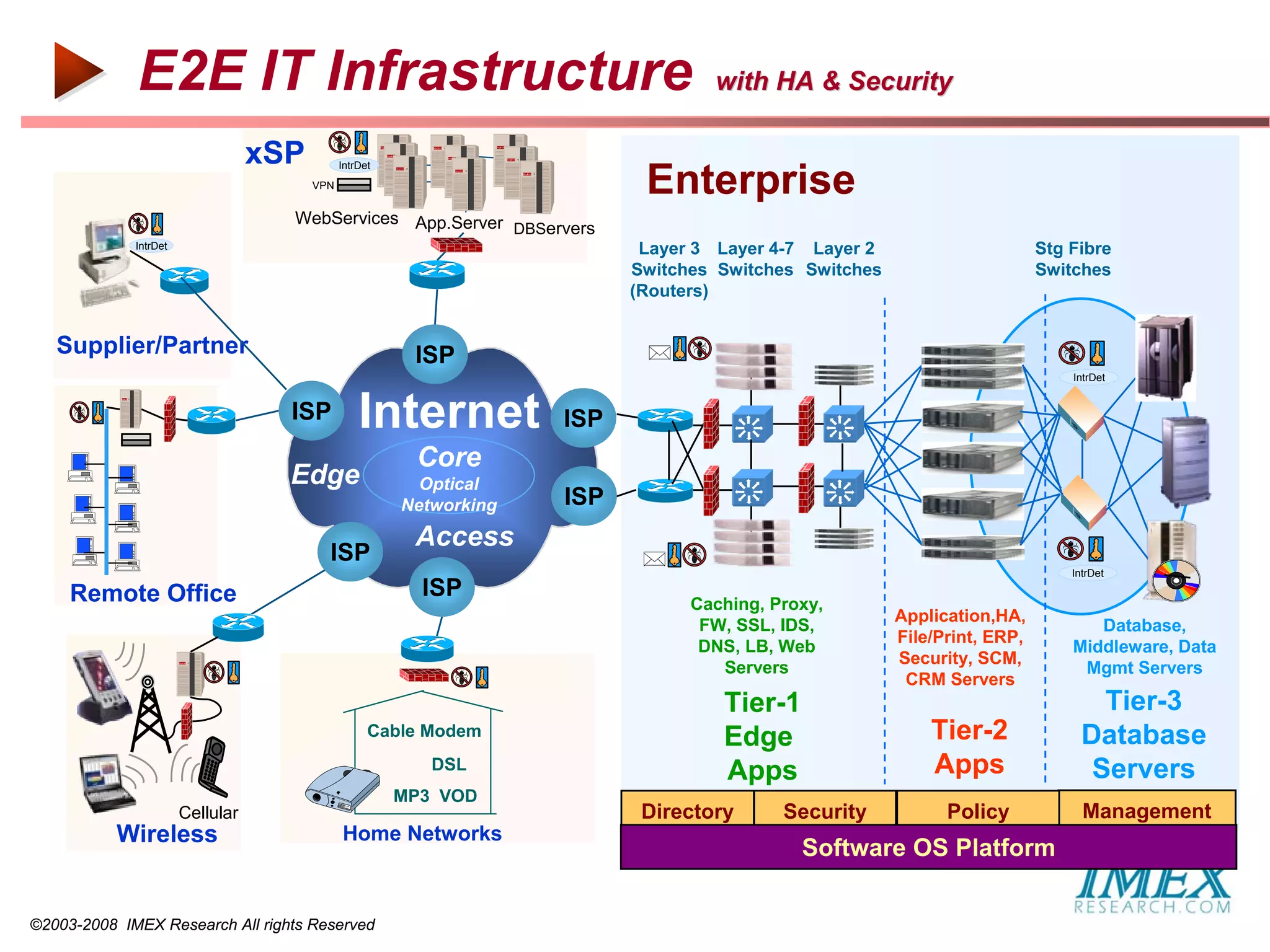 E2E IT Infrastructure                                                 with HA & Security

                                  xSP         IntrDet
                                        VPN                                 Enterprise
                                    WebServices App.Server
                                                           DBServers
             IntrDet                                                        Layer 3 Layer 4-7 Layer 2                      Stg Fibre
                                                                           Switches Switches Switches                      Switches
                                                                           (Routers)


   Supplier/Partner                                      ISP
                                                                                                                               IntrDet


                                    ISP           Internet           ISP
                                                         Core
                                    Edge                  Optical
                                                        Networking   ISP
                                                         Access
                                          ISP
                                                                                                                               IntrDet

     Remote Office                                        ISP
                                                                                 Caching, Proxy,
                                                                                                        Application,HA,
                                                                                  FW, SSL, IDS,                                   Database,
                                                                                                        File/Print, ERP,
                                                                                  DNS, LB, Web                                 Middleware, Data
                                                                                                        Security, SCM,
                                                                                    Servers                                     Mgmt Servers
                                                                                                         CRM Servers
                                                                                    Tier-1                                         Tier-3
                                                    Cable Modem
                                                                                    Edge                    Tier-2               Database
                                                           DSL
                                                                                    Apps                    Apps                  Servers
                                                        MP3 VOD
                       Cellular                                             Directory      Security           Policy             Management
           Wireless                           Home Networks
                                                                                             Software OS Platform


©2003-2008 IMEX Research All rights Reserved
 