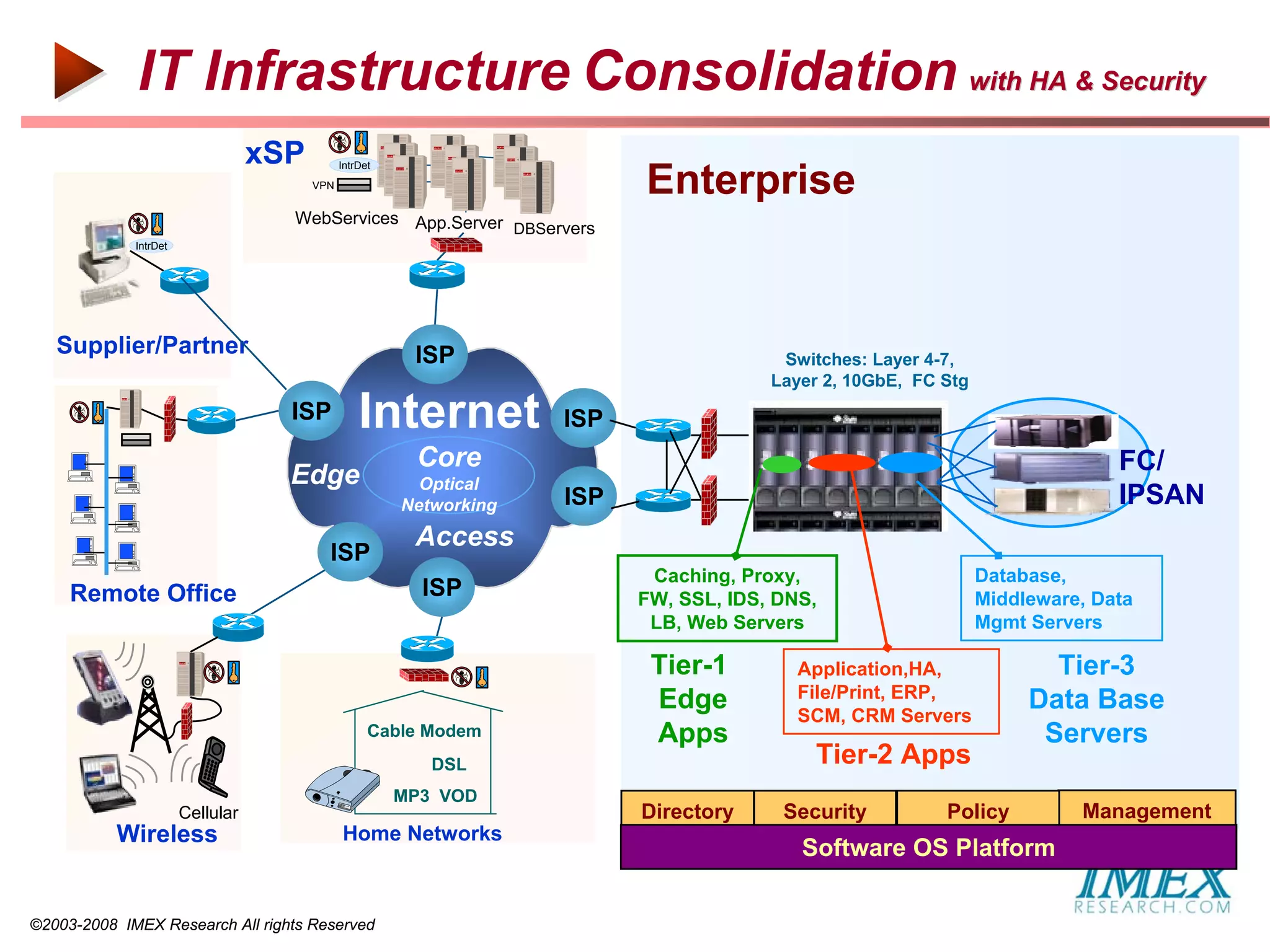 IT Infrastructure Consolidation with HA & Security
                                  xSP         IntrDet
                                        VPN                                Enterprise
                                    WebServices App.Server
                                                           DBServers
             IntrDet




   Supplier/Partner                                      ISP                             Switches: Layer 4-7,
                                                                                        Layer 2, 10GbE, FC Stg
                                    ISP           Internet           ISP
                                                         Core                                                                  FC/
                                    Edge                  Optical
                                                        Networking   ISP                                                       IPSAN
                                                         Access
                                          ISP
                                                                            Caching, Proxy,                      Database,
     Remote Office                                        ISP              FW, SSL, IDS, DNS,                    Middleware, Data
                                                                            LB, Web Servers                      Mgmt Servers

                                                                            Tier-1         Application,HA,              Tier-3
                                                                            Edge           File/Print, ERP,
                                                                                           SCM, CRM Servers
                                                                                                                      Data Base
                                                    Cable Modem             Apps                                       Servers
                                                           DSL                               Tier-2 Apps
                                                        MP3 VOD
                       Cellular                                            Directory     Security          Policy          Management
           Wireless                           Home Networks
                                                                                           Software OS Platform


©2003-2008 IMEX Research All rights Reserved
 