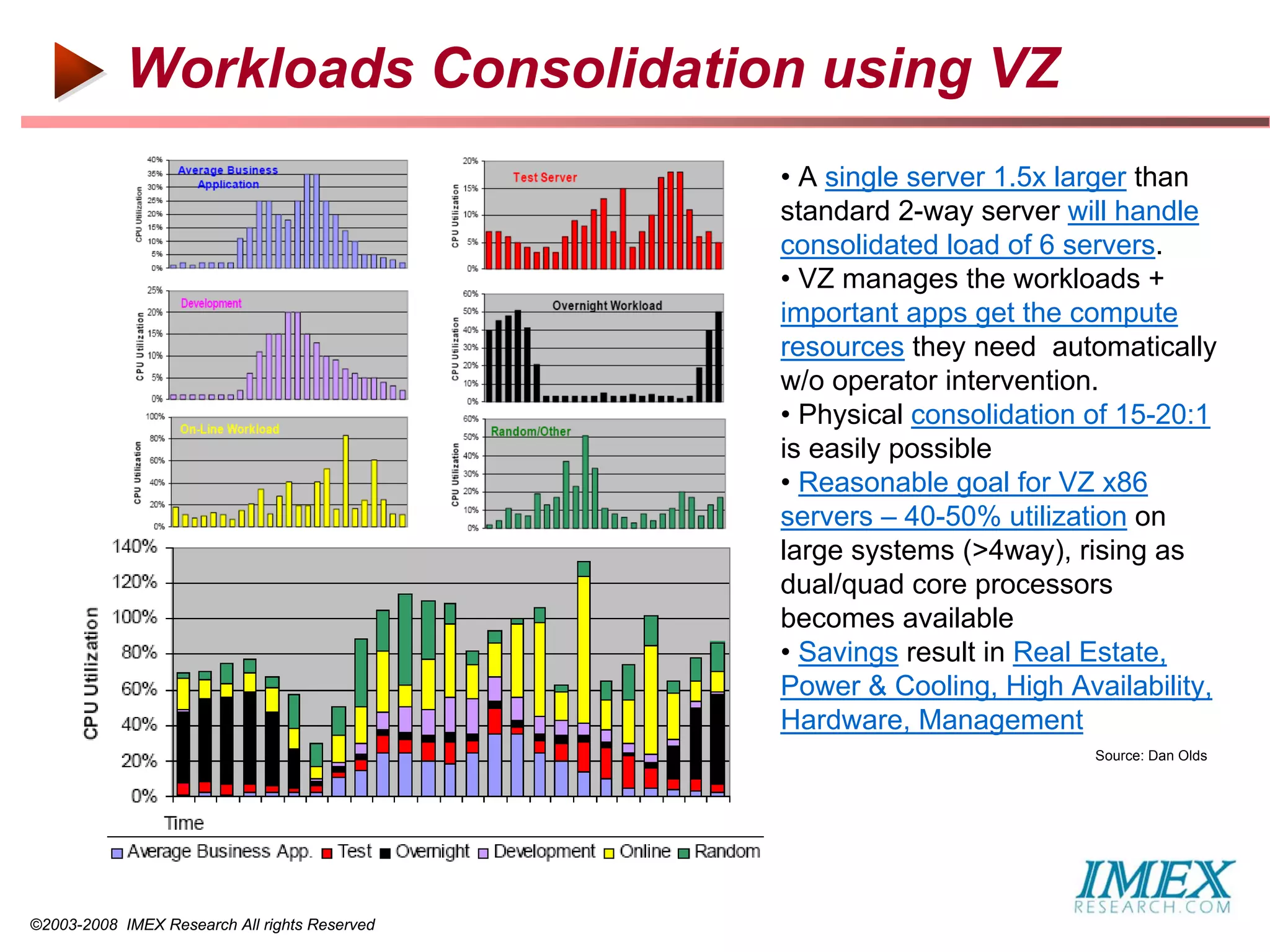 Workloads Consolidation using VZ
                                               • A single server 1.5x larger than
                                               standard 2-way server will handle
                                               consolidated load of 6 servers.
                                               • VZ manages the workloads +
                                               important apps get the compute
                                               resources they need automatically
                                               w/o operator intervention.
                                               • Physical consolidation of 15-20:1
                                               is easily possible
                                               • Reasonable goal for VZ x86
                                               servers – 40-50% utilization on
                                               large systems (>4way), rising as
                                               dual/quad core processors
                                               becomes available
                                               • Savings result in Real Estate,
                                               Power & Cooling, High Availability,
                                               Hardware, Management
                                                                        Source: Dan Olds




©2003-2008 IMEX Research All rights Reserved
 