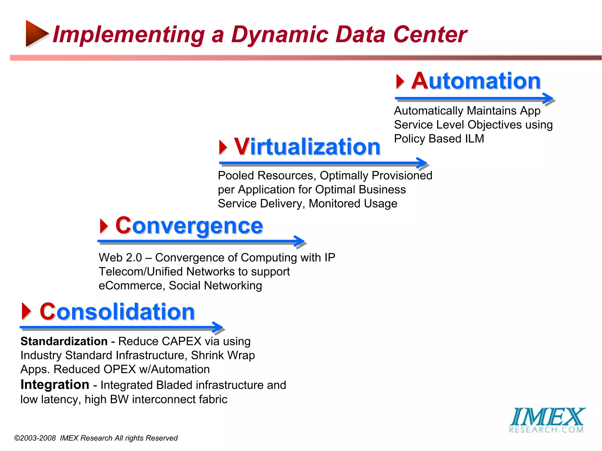 Implementing a Dynamic Data Center
                                                                                Automation
                                                                              Automatically Maintains App
                                                                              Service Level Objectives using
                                                                              Policy Based ILM
                                                Virtualization
                                               Pooled Resources, Optimally Provisioned
                                               per Application for Optimal Business
                                               Service Delivery, Monitored Usage

                       Convergence
                      Web 2.0 – Convergence of Computing with IP
                      Telecom/Unified Networks to support
                      eCommerce, Social Networking

  Consolidation
 Standardization - Reduce CAPEX via using
 Industry Standard Infrastructure, Shrink Wrap
 Apps. Reduced OPEX w/Automation
 Integration - Integrated Bladed infrastructure and
 low latency, high BW interconnect fabric


©2003-2008 IMEX Research All rights Reserved
 