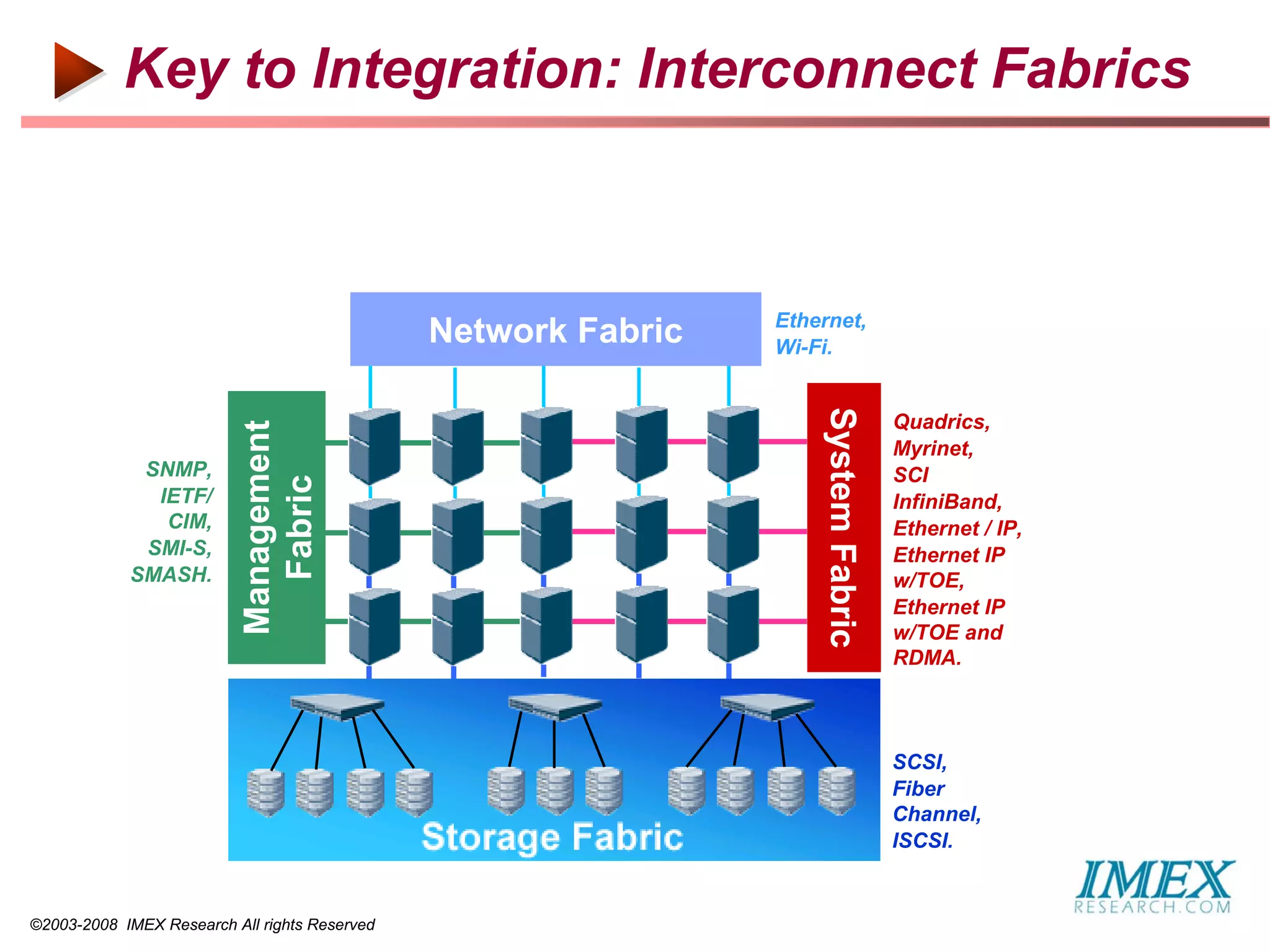 Key to Integration: Interconnect Fabrics



                                                                Ethernet,
                                               Network Fabric   Wi-Fi.




                                                                    System Fabric
                                                                                    Quadrics,
                           Management




                                                                                    Myrinet,
             SNMP,                                                                  SCI
                             Fabric




              IETF/                                                                 InfiniBand,
               CIM,                                                                 Ethernet / IP,
             SMI-S,                                                                 Ethernet IP
            SMASH.                                                                  w/TOE,
                                                                                    Ethernet IP
                                                                                    w/TOE and
                                                                                    RDMA.



                                                                                    SCSI,
                                                                                    Fiber
                                                                                    Channel,
                                                                                    ISCSI.


©2003-2008 IMEX Research All rights Reserved
 