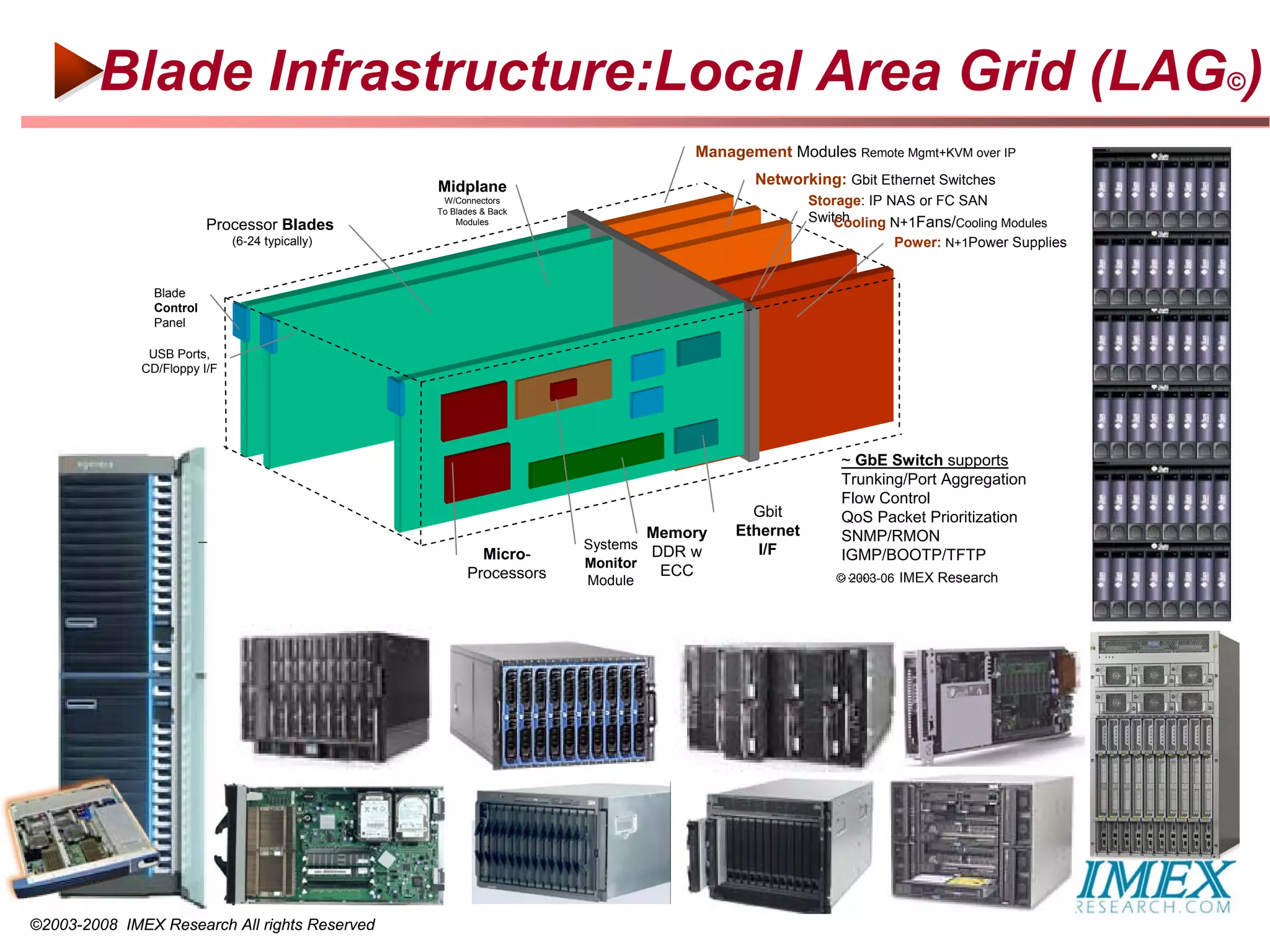 Blade Infrastructure:Local Area Grid (LAG©)
                                                                                Management Modules Remote Mgmt+KVM over IP

                                                 Midplane                              Networking: Gbit Ethernet Switches
                                                  W/Connectors                                  Storage: IP NAS or FC SAN
                                                 To Blades & Back
                                                                                                Switch
                                                                                                    Cooling N+1Fans/Cooling Modules
                          Processor Blades           Modules

                              (6-24 typically)                                                              Power: N+1Power Supplies


                Blade
                Control
                Panel

               USB Ports,
              CD/Floppy I/F




                                                                                                     ~ GbE Switch supports
                                                                                                     Trunking/Port Aggregation
                                                                                                     Flow Control
                                                                                       Gbit          QoS Packet Prioritization
                                                                            Memory   Ethernet        SNMP/RMON
                                                                    Systems             I/F
                                                         Micro-             DDR w                    IGMP/BOOTP/TFTP
                                                                    Monitor
                                                       Processors            ECC                     ……
                                                                                                    © 2003-06 IMEX Research
                                                                    Module




©2003-2008 IMEX Research All rights Reserved
 