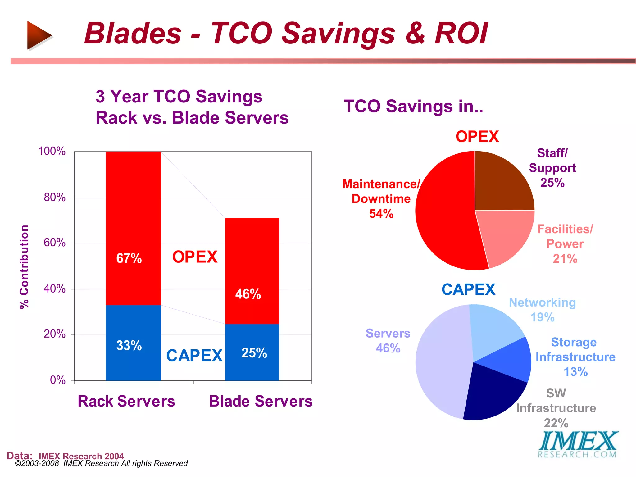 Blades - TCO Savings & ROI
                            3 Year TCO Savings
                                                                TCO Savings in..
                            Rack vs. Blade Servers
                                                                                OPEX
                   100%                                                                    Staff/
                                                                                          Support
                                                                Maintenance/               25%
                   80%                                           Downtime
                                                                    54%
                                                                                           Facilities/
  % Contribution




                   60%                                                                      Power
                              67%        OPEX                                                21%

                   40%
                                                   46%                         CAPEX
                                                                                       Networking
                                                                                          19%
                   20%                                             Servers
                              33%                                   46%                       Storage
                                       CAPEX        25%                                    Infrastructure
                                                                                                13%
                    0%
                                1                                                            SW
                          Rack Servers          Blade2Servers                           Infrastructure
                                                                                             22%

Data: IMEX Research 2004
 ©2003-2008 IMEX Research All rights Reserved
 