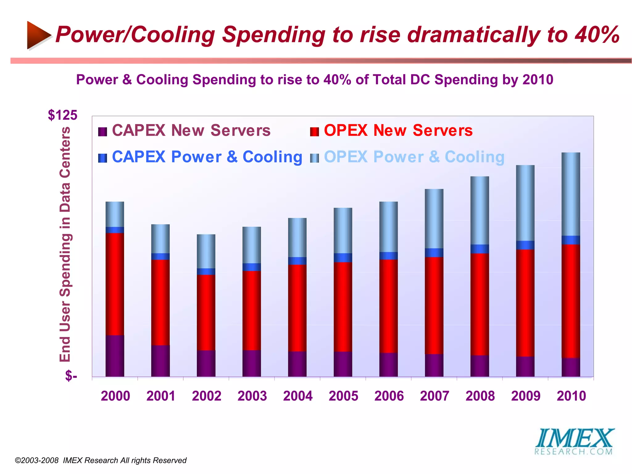 Power/Cooling Spending to rise dramatically to 40%
                                               Power & Cooling Spending to rise to 40% of Total DC Spending by 2010

        $125
                                                    CAPEX New Servers                OPEX New Servers
           End User Spending in Data Centers




                                                    CAPEX Power & Cooling            OPEX Power & Cooling
        $100


          $75


          $50


          $25


                        $-
                                                  2000   2001   2002   2003   2004   2005   2006   2007   2008   2009   2010



©2003-2008 IMEX Research All rights Reserved
 