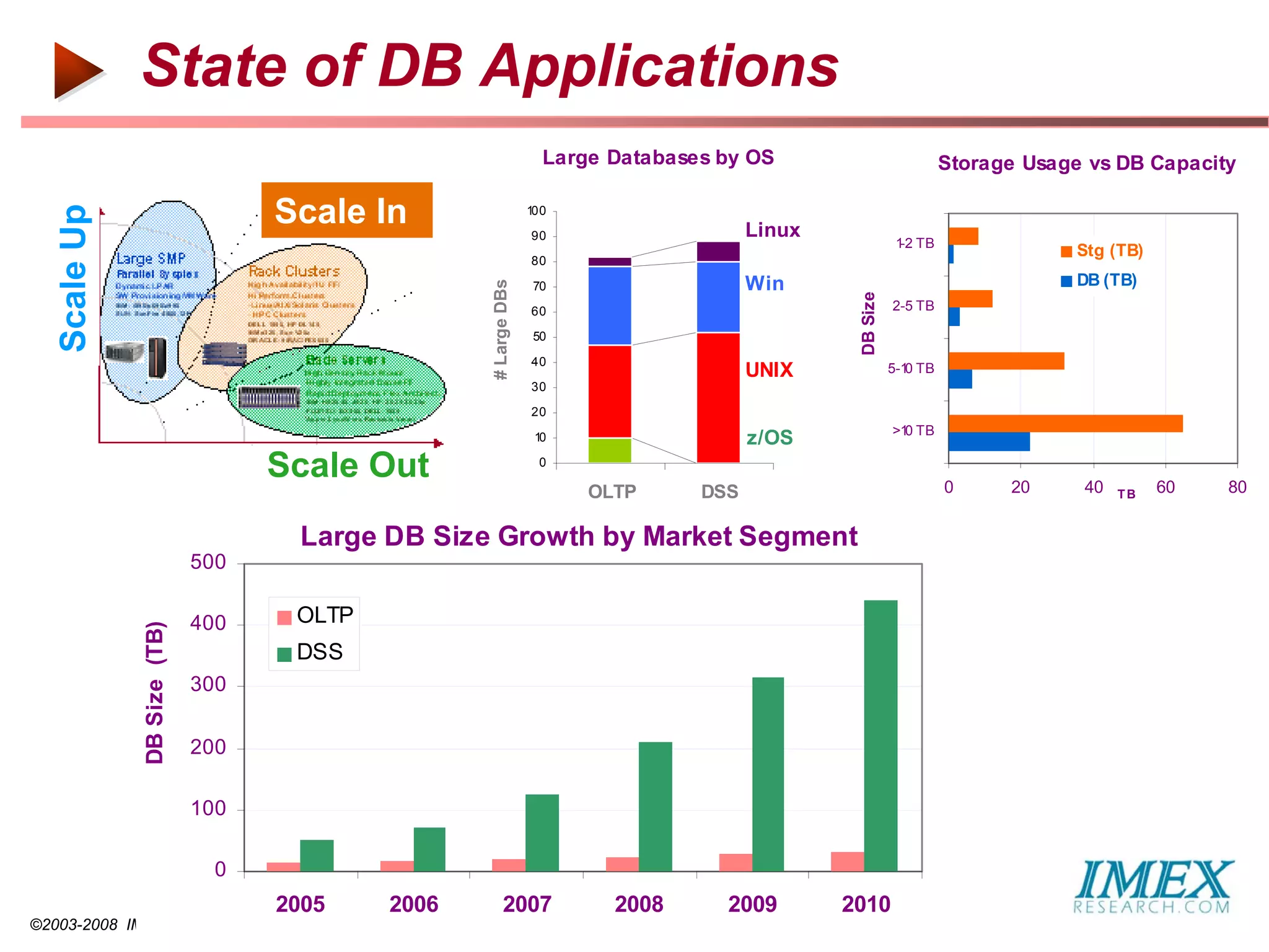 State of DB Applications
                                                                      Large Databases by OS                           Storage Usage vs DB Capacity

                                   Scale In
   Scale Up


                                                                    100
                                                                    90                    Linux
                                                                                                              1 TB
                                                                                                               -2
                                                                                                                                   Stg (TB)
                                                                    80
                                                                                          Win                                      DB (TB)




                                                      # Large DBs
                                                                    70




                                                                                                   DB Size
                                                                    60                                       2-5 TB

                                                                    50

                                                                    40
                                                                                          UNIX               5-1 TB
                                                                                                                0
                                                                    30

                                                                    20
                                                                                                             >1 TB
                                                                                                               0
                                                                     10                   z/OS
                                   Scale Out                         0

                                                                                                                      0     20     40         60   80
                                                                          OLTP      DSS                                                 TB


                                    Large DB Size Growth by Market Segment
                             500

                             400    OLTP
              DB Size (TB)




                                    DSS
                             300


                             200

                             100

                               0
                                   2005        2006         2007            2008      2009        2010
©2003-2008 IMEX Research All rights Reserved
 