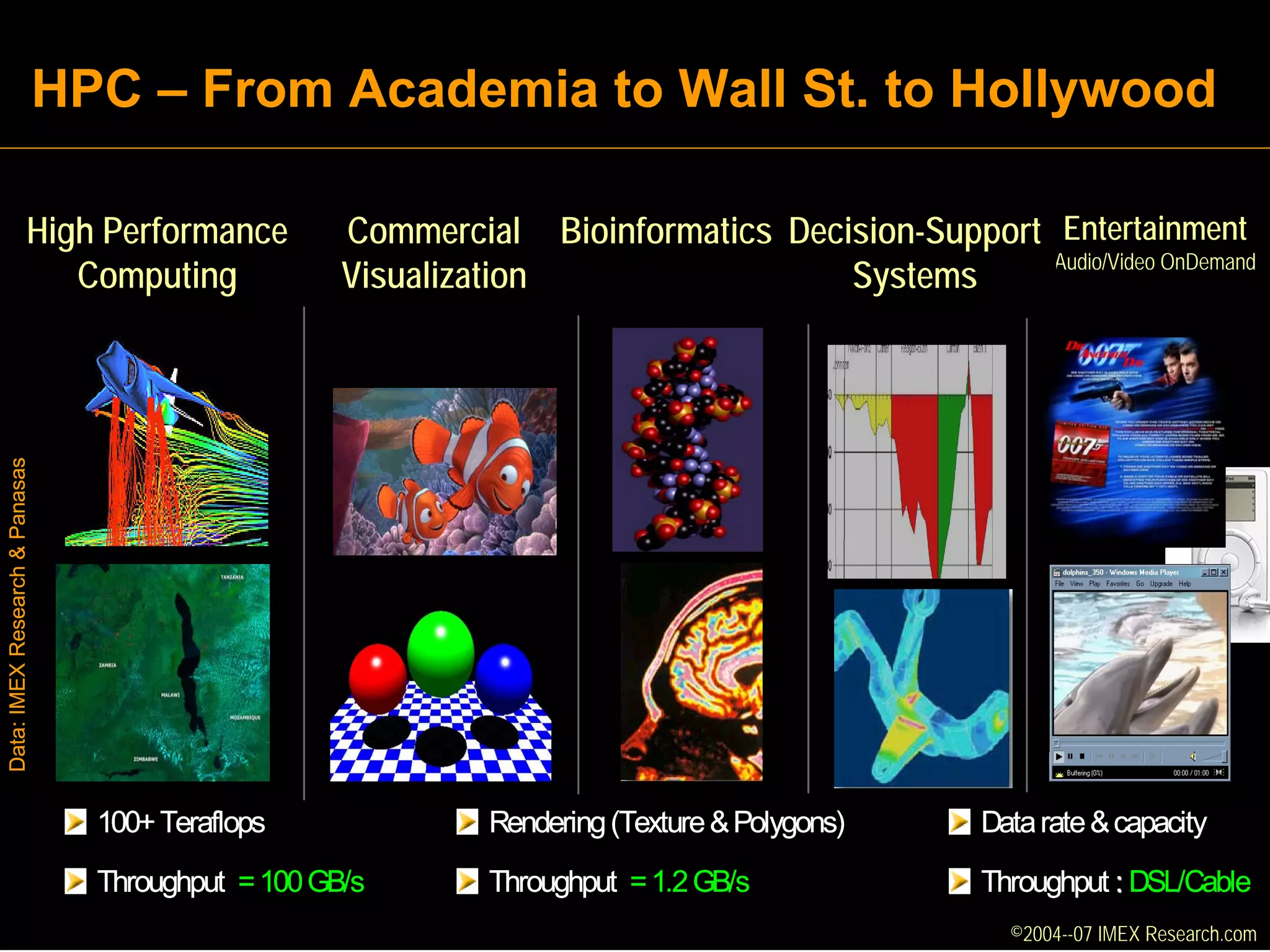 HPC – From Academia to Wall St. to Hollywood

                         High Performance                                             Entertainment
                         High Performance Commercial Bioinformatics Decision-Support Entertainment
                                           Commercial BioInformatics Decision
                                                                                     Audio/Video OnDemand
                            Computing
                            Computing     Visualization
                                           Visualization               Support Syst Audio/Video On Demand
                                                                        Systems
Data: IMEX Research & Panasas




                                        100+ Teraflops                         Rendering (Texture & Polygons)   Data rate & capacity
                                        Throughput = 100 GB/s                  Throughput = 1.2 GB/s            Throughput : DSL/Cable
                                ©2003-2008 IMEX Research All rights Reserved
                                                                                                                  ©2004--07 IMEX Research.com
 