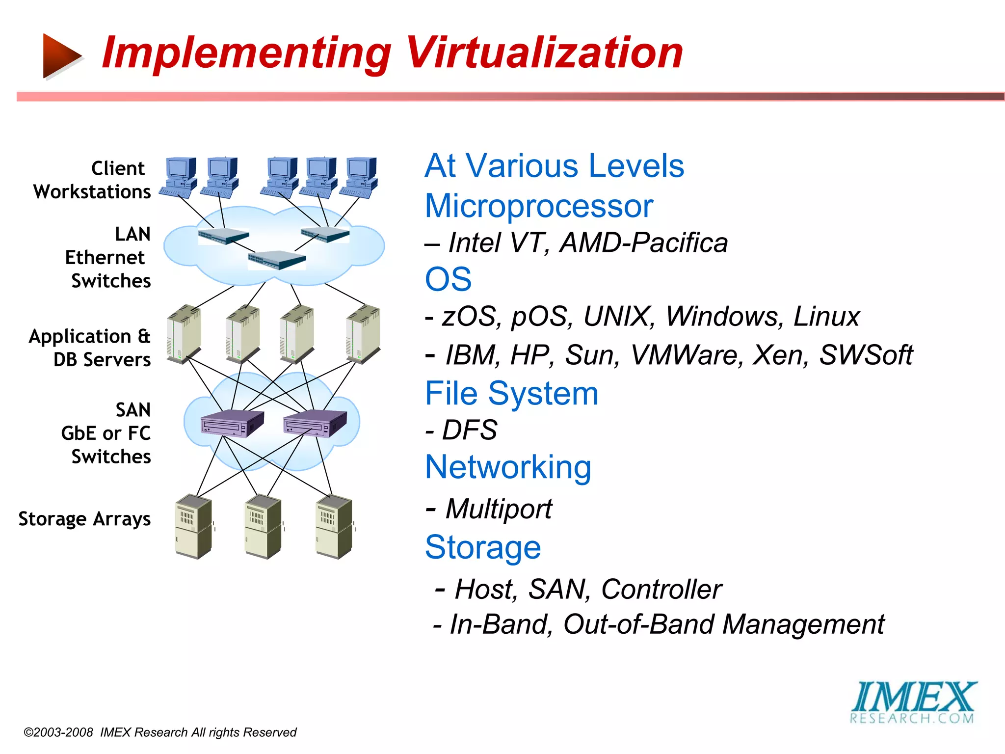 Implementing Virtualization

      Client                                   At Various Levels
 Workstations
                                               Microprocessor
           LAN
      Ethernet
                                               – Intel VT, AMD-Pacifica
       Switches                                OS
                                               - zOS, pOS, UNIX, Windows, Linux
 Application &
   DB Servers                                  - IBM, HP, Sun, VMWare, Xen, SWSoft
            SAN
                                               File System
      GbE or FC                                - DFS
       Switches
                                               Networking
Storage Arrays                                 - Multiport
                                               Storage
                                                - Host, SAN, Controller
                                               - In-Band, Out-of-Band Management


©2003-2008 IMEX Research All rights Reserved
 