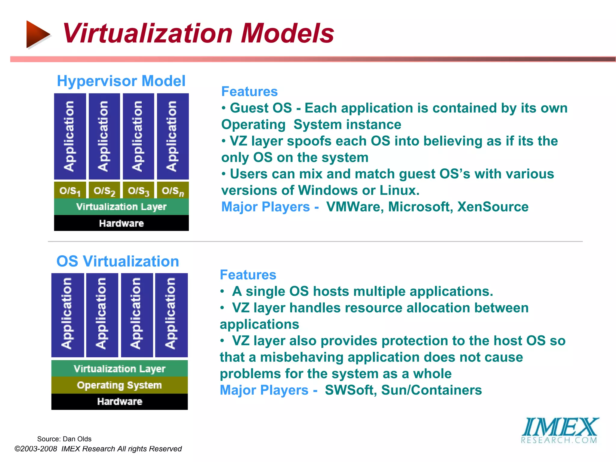 Virtualization Models
           Hypervisor Model
                                               Features
                                               • Guest OS - Each application is contained by its own
                                               Operating System instance
                                               • VZ layer spoofs each OS into believing as if its the
                                               only OS on the system
                                               • Users can mix and match guest OS’s with various
                                               versions of Windows or Linux.
                                               Major Players - VMWare, Microsoft, XenSource



           OS Virtualization
                                               Features
                                               • A single OS hosts multiple applications.
                                               • VZ layer handles resource allocation between
                                               applications
                                               • VZ layer also provides protection to the host OS so
                                               that a misbehaving application does not cause
                                               problems for the system as a whole
                                               Major Players - SWSoft, Sun/Containers


     Source: Dan Olds
©2003-2008 IMEX Research All rights Reserved
 