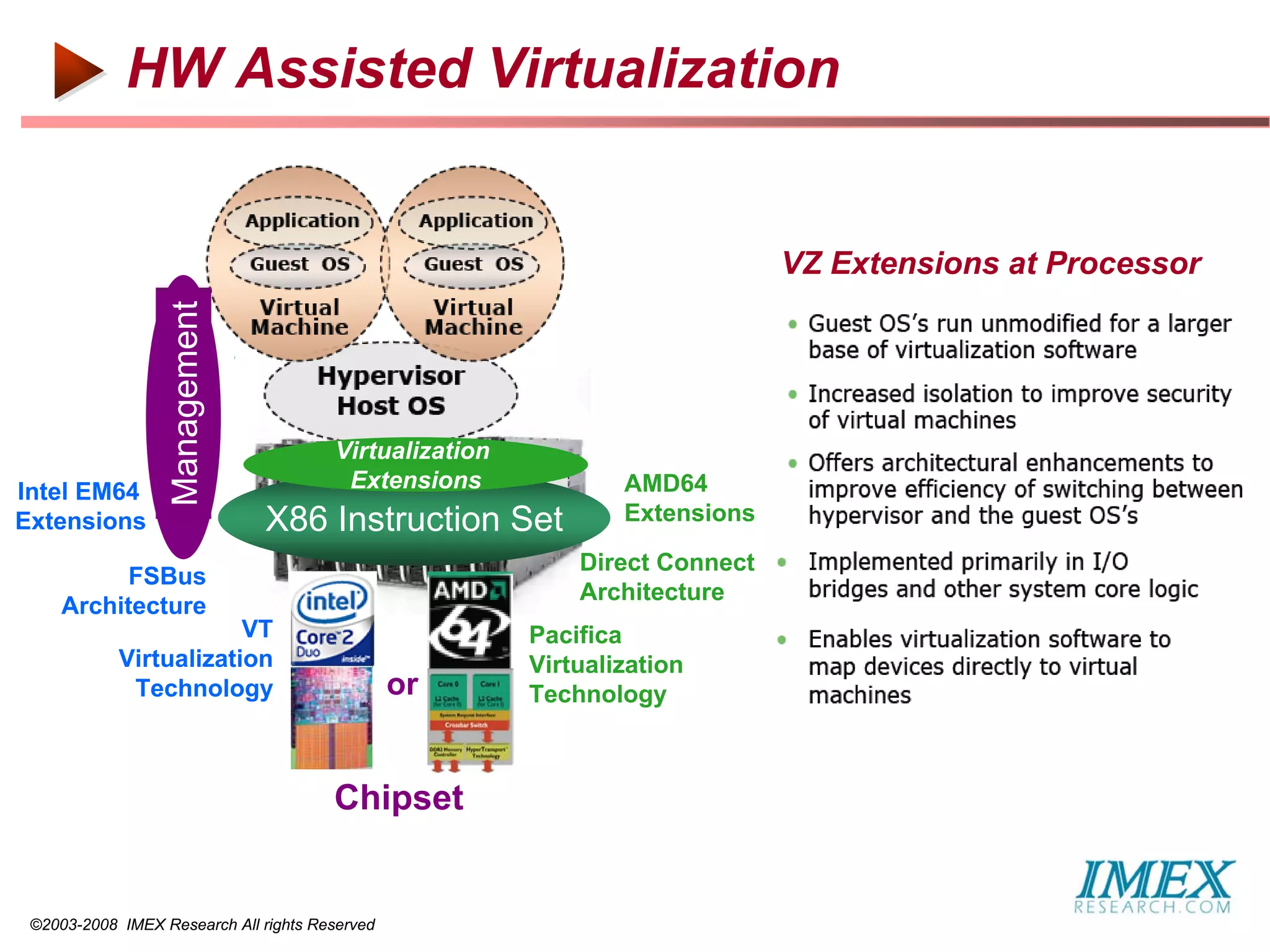 HW Assisted Virtualization


                                                                             VZ Extensions at Processor
                   Management




                                       Virtualization
Intel EM64                              Extensions              AMD64
Extensions                      X86 Instruction Set             Extensions

                                                            Direct Connect
           FSBus
                                                            Architecture
     Architecture
                        VT                              Pacifica
            Virtualization                              Virtualization
             Technology                         or      Technology



                                       Chipset


 ©2003-2008 IMEX Research All rights Reserved
 