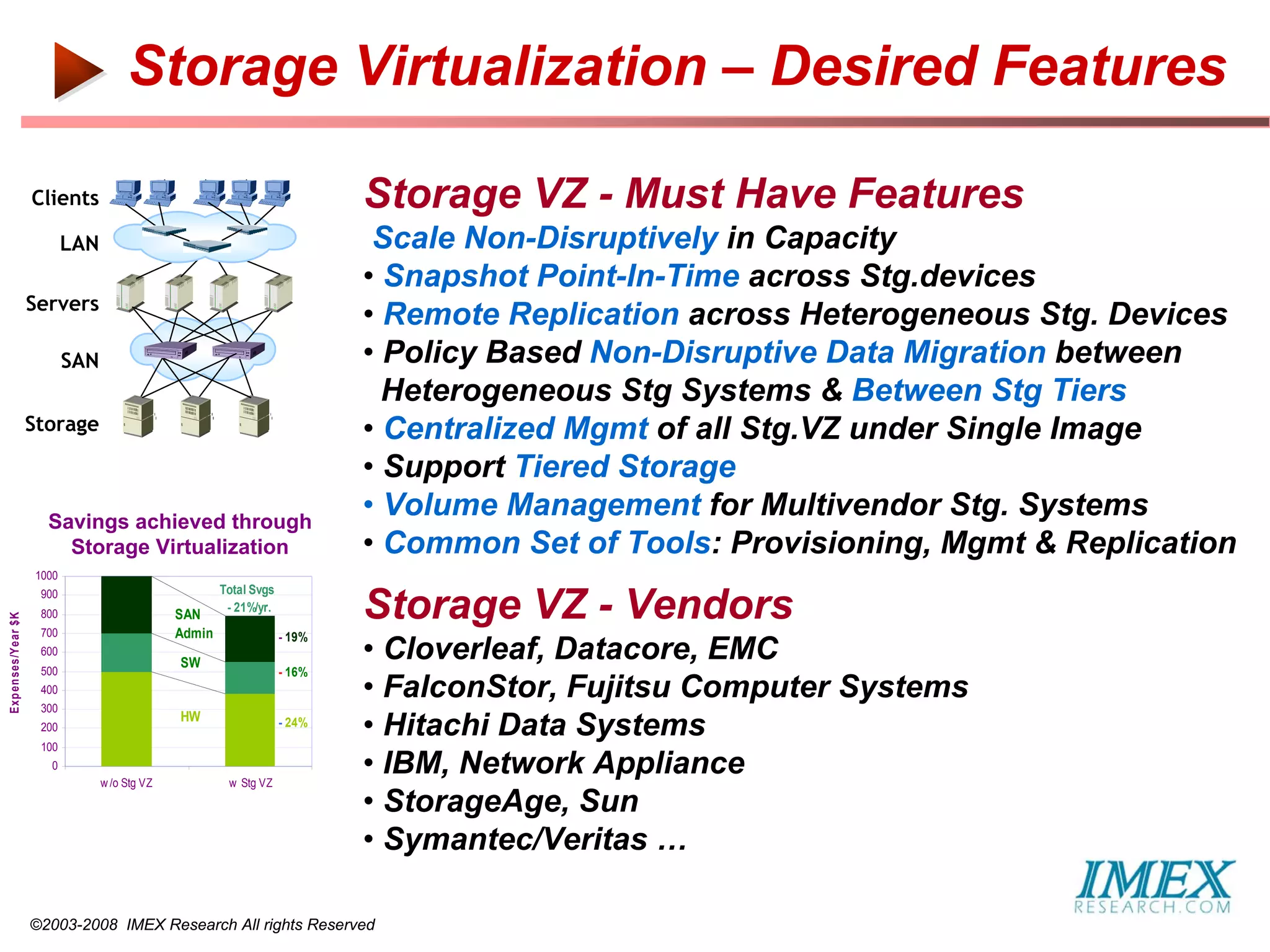 Storage Virtualization – Desired Features

                     Clients                                                 Storage VZ - Must Have Features
                            LAN                                               Scale Non-Disruptively in Capacity
                                                                             • Snapshot Point-In-Time across Stg.devices
                     Servers
                                                                             • Remote Replication across Heterogeneous Stg. Devices
                            SAN                                              • Policy Based Non-Disruptive Data Migration between
                                                                               Heterogeneous Stg Systems & Between Stg Tiers
                     Storage                                                 • Centralized Mgmt of all Stg.VZ under Single Image
                                                                             • Support Tiered Storage
                       Savings achieved through
                                                                             • Volume Management for Multivendor Stg. Systems
                         Storage Virtualization                              • Common Set of Tools: Provisioning, Mgmt & Replication
                     1000
                                                        Total Svgs
                      900
                      800                       SAN
                                                         - 21%/yr.
                                                                             Storage VZ - Vendors
Exp en ses/Year $K




                      700                       Admin                - 19%
                      600
                                                SW
                                                                             • Cloverleaf, Datacore, EMC
                      500                                            - 16%
                      400
                      300
                                                                             • FalconStor, Fujitsu Computer Systems
                                                HW
                      200
                      100
                                                                     - 24%
                                                                             • Hitachi Data Systems
                       0
                                  w /o Stg VZ            w Stg VZ
                                                                             • IBM, Network Appliance
                                                                             • StorageAge, Sun
                                                                             • Symantec/Veritas …

                     ©2003-2008 IMEX Research All rights Reserved
 