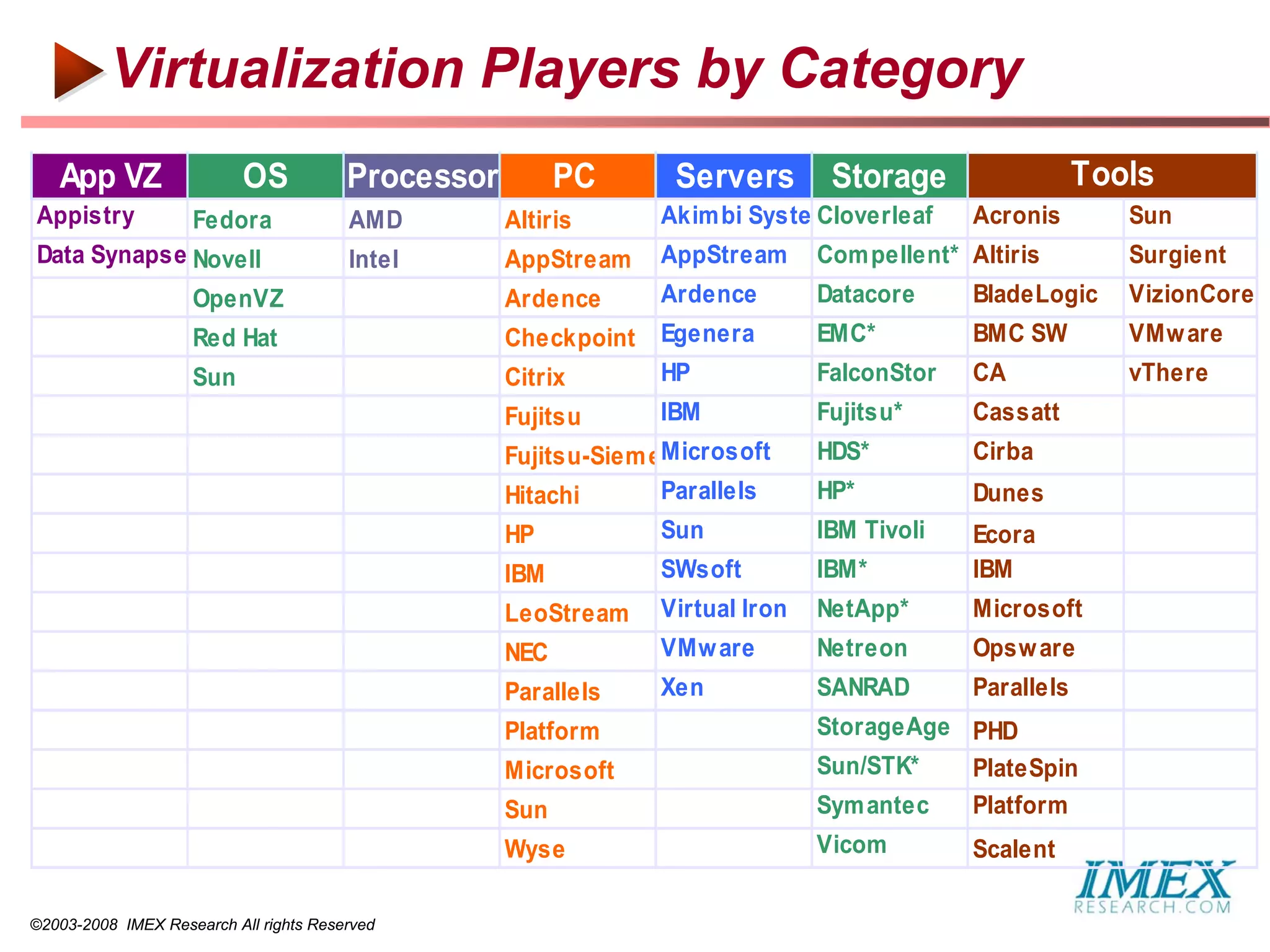 Virtualization Players by Category
   App VZ                  OS           Processor         PC      Servers        Storage                 Tools
Appistry            Fedora              AMD         Altiris      Akimbi Syste Cloverleaf     Acronis        Sun
Data Synapse Novell                     Intel       AppStream    AppStream      Compellent* Altiris         Surgient
                    OpenVZ                          Ardence      Ardence        Datacore     BladeLogic     VizionCore
                    Red Hat                         Checkpoint   Egenera        EMC*         BMC SW         VMw are
                    Sun                             Citrix       HP             FalconStor   CA             vThere
                                                    Fujitsu      IBM            Fujitsu*     Cassatt
                                                    Fujitsu-Siem eMicrosoft     HDS*         Cirba
                                                    Hitachi       Parallels     HP*          Dunes
                                                    HP           Sun            IBM Tivoli   Ecora
                                                    IBM          SWsoft         IBM*         IBM
                                                    LeoStream    Virtual Iron   NetApp*      Microsoft
                                                    NEC          VMw are        Netreon      Opsw are
                                                    Parallels    Xen            SANRAD       Parallels
                                                    Platform                    StorageAge PHD
                                                    Microsoft                   Sun/STK*   PlateSpin
                                                    Sun                         Symantec   Platform
                                                    Wyse                        Vicom        Scalent

©2003-2008 IMEX Research All rights Reserved
 
