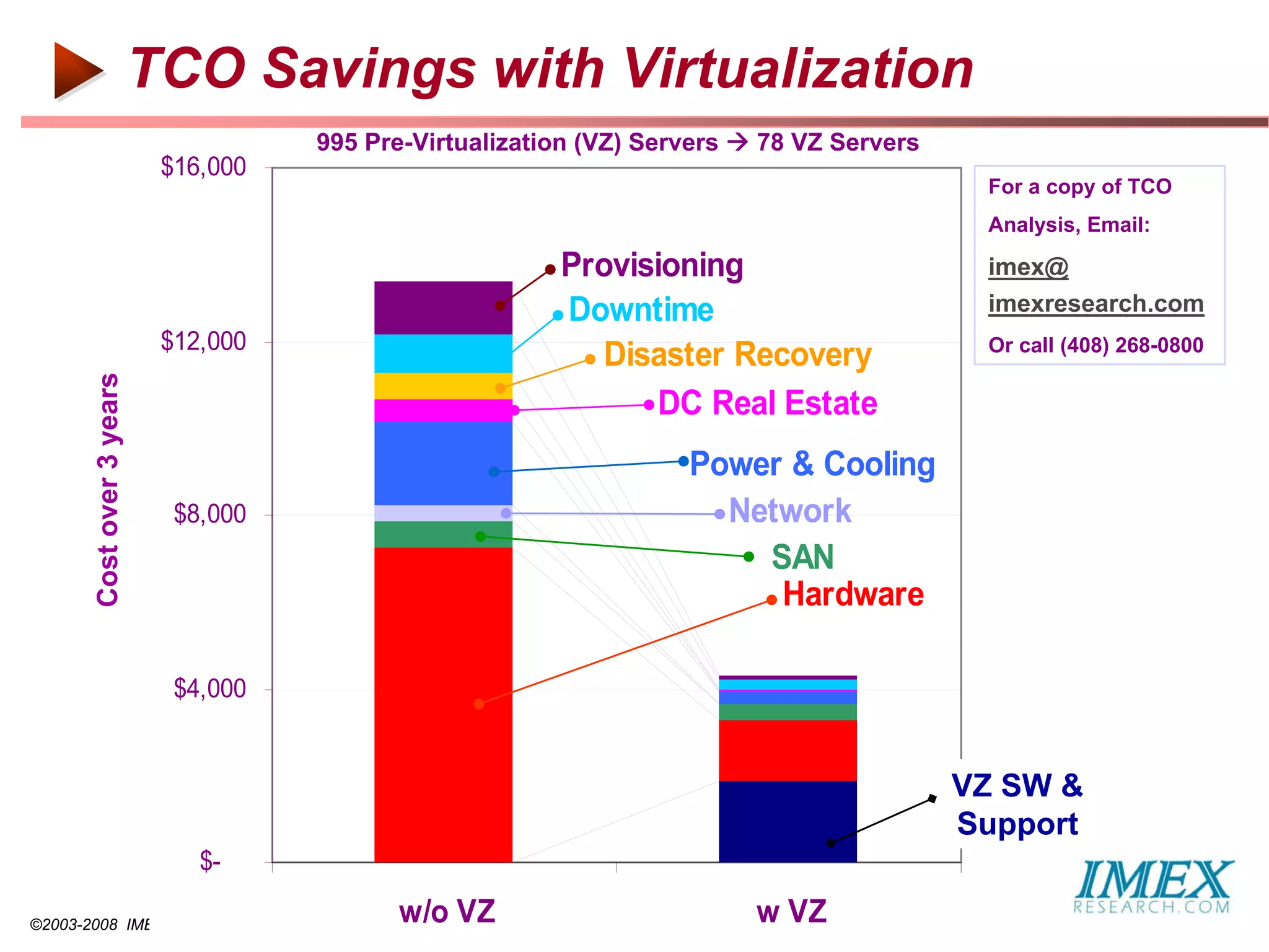 TCO Savings with Virtualization
                                       995 Pre-Virtualization (VZ) Servers  78 VZ Servers
                             $16,000
                                                                                              For a copy of TCO
                                                                                              Analysis, Email:

                                                           Provisioning                       imex@
                                                           Downtime                           imexresearch.com
                             $12,000                                                          Or call (408) 268-0800
                                                              Disaster Recovery
        Cost over 3 years




                                                                  DC Real Estate
                                                                      Power & Cooling
                              $8,000                                    Network
                                                                          SAN
                                                                           Hardware

                              $4,000


                                                                                             VZ SW &
                                                                                             Support
                                $-

©2003-2008 IMEX Research All rights Reserved   w/o VZ                       w VZ
 