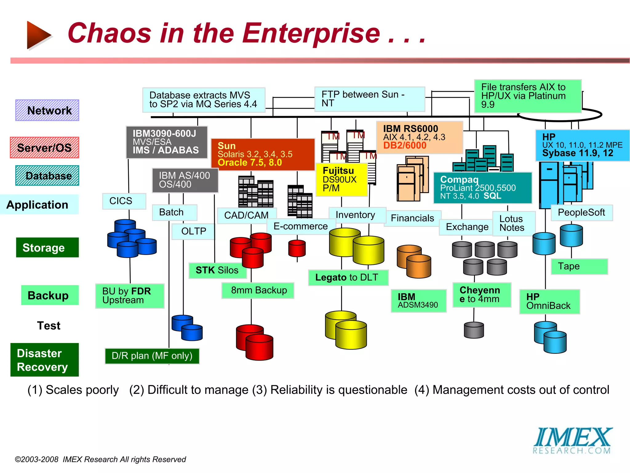 Chaos in the Enterprise . . .
                                                                                                                      File transfers AIX to
                                   Database extracts MVS                     FTP between Sun -                        HP/UX via Platinum
                                   to SP2 via MQ Series 4.4                  NT                                       9.9
    Network
                                IBM3090-600J                                                IBM RS6000
                                                                              TM   TM       AIX 4.1, 4.2, 4.3                        HP
                                MVS/ESA             Sun                                     DB2/6000                                 UX 10, 11.0, 11.2 MPE
 Server/OS                      IMS / ADABAS        Solaris 3.2, 3.4, 3.5                                                            Sybase 11.9, 12
                                                                               TM    TM
                                                    Oracle 7.5, 8.0
                                                                             Fujitsu
   Database                           IBM AS/400                             DS90UX                        Compaq
                                      OS/400                                 P/M                           ProLiant 2500,5500
                                                                                                           NT 3.5, 4.0 SQL
Application              CICS
                                      Batch          CAD/CAM                    Inventory                                                 PeopleSoft
                                                                                              Financials                   Lotus
                                                                   E-commerce                                   Exchange   Notes
                                           OLTP
  Storage
                                                STK Silos                                                                                 Tape
                                                                            Legato to DLT
                       BU by FDR                       8mm Backup                                                 Cheyenn
    Backup             Upstream                                                                 IBM               e to 4mm         HP
                                                                                                ADSM3490                           OmniBack

      Test

 Disaster                D/R plan (MF only)
 Recovery

    (1) Scales poorly (2) Difficult to manage (3) Reliability is questionable (4) Management costs out of control




 ©2003-2008 IMEX Research All rights Reserved
 