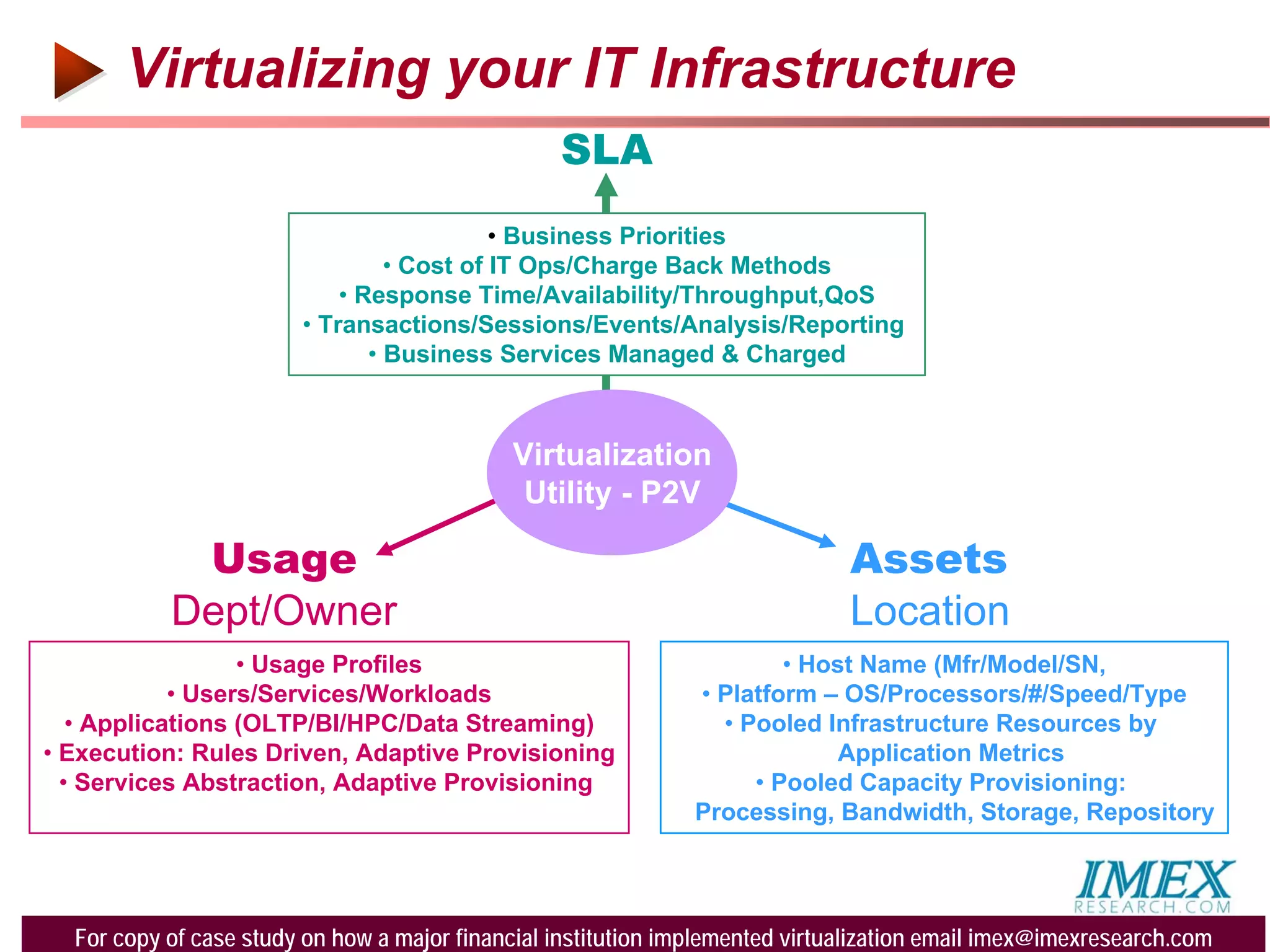 Virtualizing your IT Infrastructure
                                                       SLA
                                                     • Business Priorities
                                           • Cost of IT Ops/Charge Back Methods
                                      • Response Time/Availability/Throughput,QoS
                                  • Transactions/Sessions/Events/Analysis/Reporting
                                         • Business Services Managed & Charged



                                                   Virtualization
                                                    Utility - P2V

                   Usage                                                          Assets
                  Dept/Owner                                                      Location
                   • Usage Profiles                                        • Host Name (Mfr/Model/SN,
             • Users/Services/Workloads                            • Platform – OS/Processors/#/Speed/Type
    • Applications (OLTP/BI/HPC/Data Streaming)                      • Pooled Infrastructure Resources by
 • Execution: Rules Driven, Adaptive Provisioning                               Application Metrics
   • Services Abstraction, Adaptive Provisioning                        • Pooled Capacity Provisioning:
                                                                   Processing, Bandwidth, Storage, Repository



©2003-2008 IMEX Research All rights Reserved
     For copy of case study on how a major financial institution implemented virtualization email imex@imexresearch.com
 