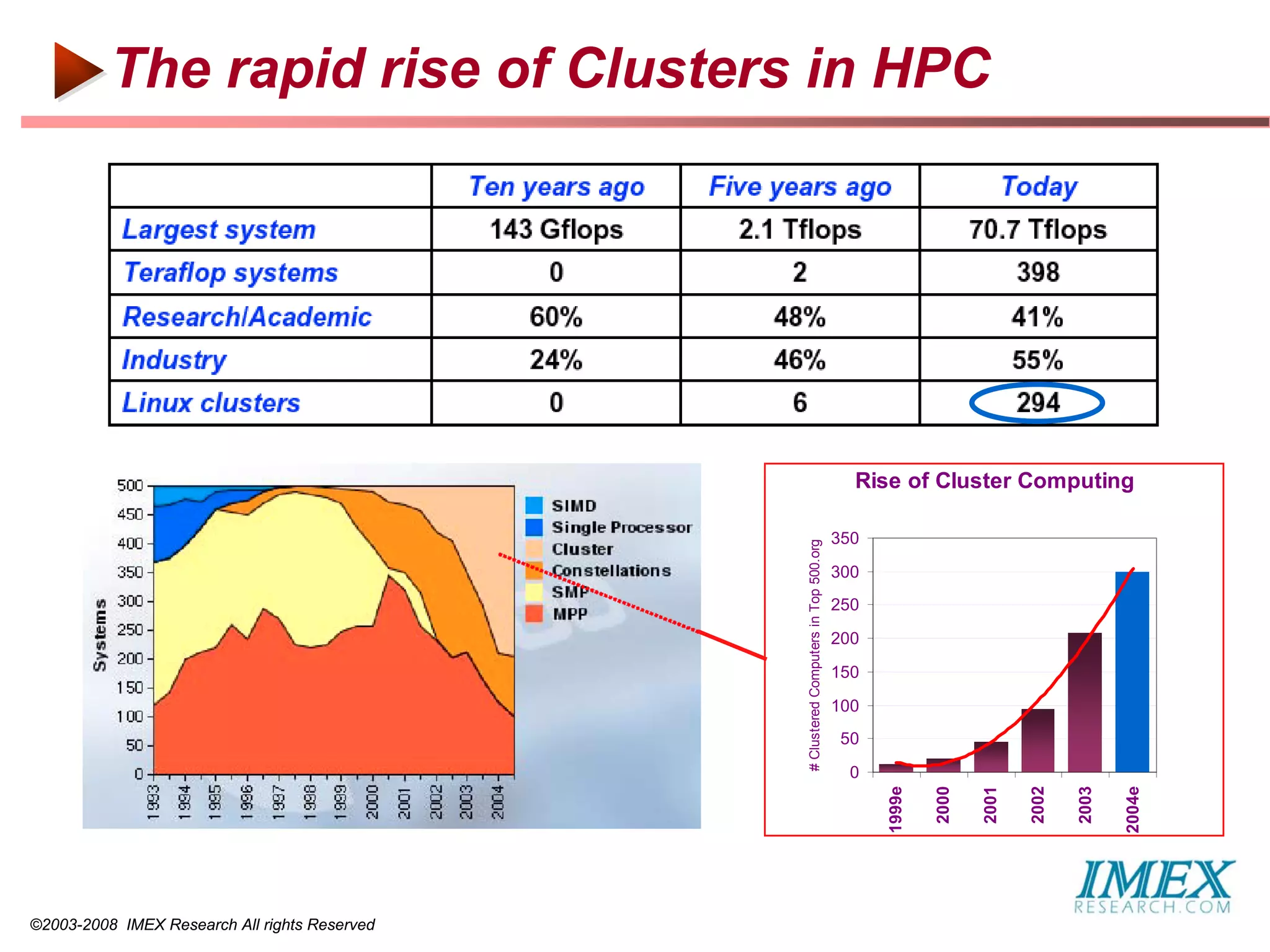 The rapid rise of Clusters in HPC




                                                                                        Rise of Cluster Computing

                                                                                      350




                                               # Clustered Computers in Top 500.org
                                                                                      300
                                                                                      250

                                                                                      200
                                                                                      150

                                                                                      100
                                                                                      50
                                                                                        0




                                                                                            1999e

                                                                                                    2000

                                                                                                           2001

                                                                                                                  2002

                                                                                                                         2003

                                                                                                                                2004e
©2003-2008 IMEX Research All rights Reserved
 