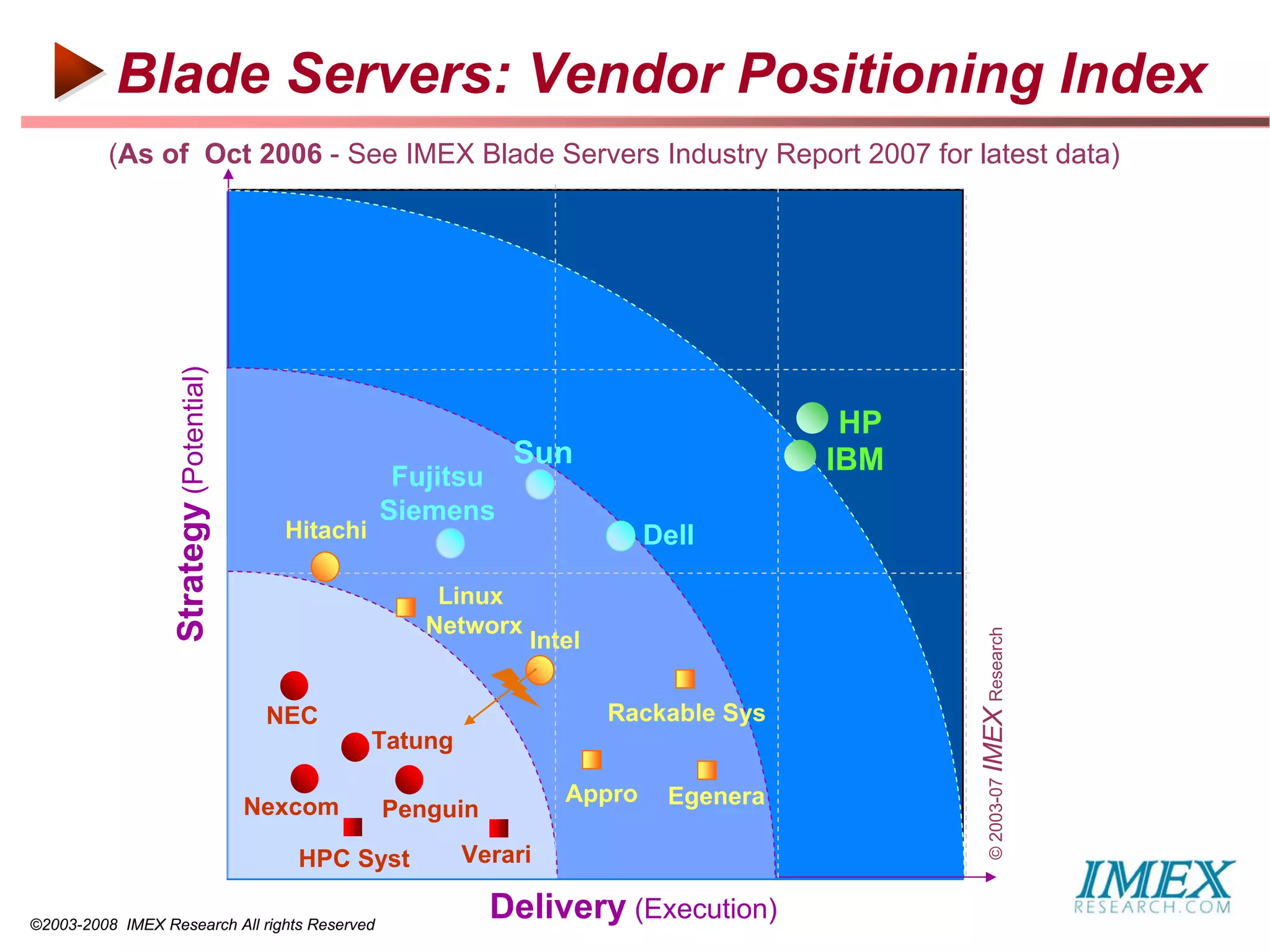 Blade Servers: Vendor Positioning Index
          (As of Oct 2006 - See IMEX Blade Servers Industry Report 2007 for latest data)
                  Strategy (Potential)




                                                                                           HP
                                                                  Sun                     IBM
                                                      Fujitsu
                                                     Siemens
                                           Hitachi                             Dell

                                                         Linux
                                                        Networx




                                                                                                © 2003-07 IMEX Research
                                                                   Intel


                                          NEC                              Rackable Sys
                                                     Tatung

                                                                       Appro    Egenera
                                         Nexcom      Penguin

                                            HPC Syst          Verari

©2003-2008 IMEX Research All rights Reserved
                                                                Delivery (Execution)
 