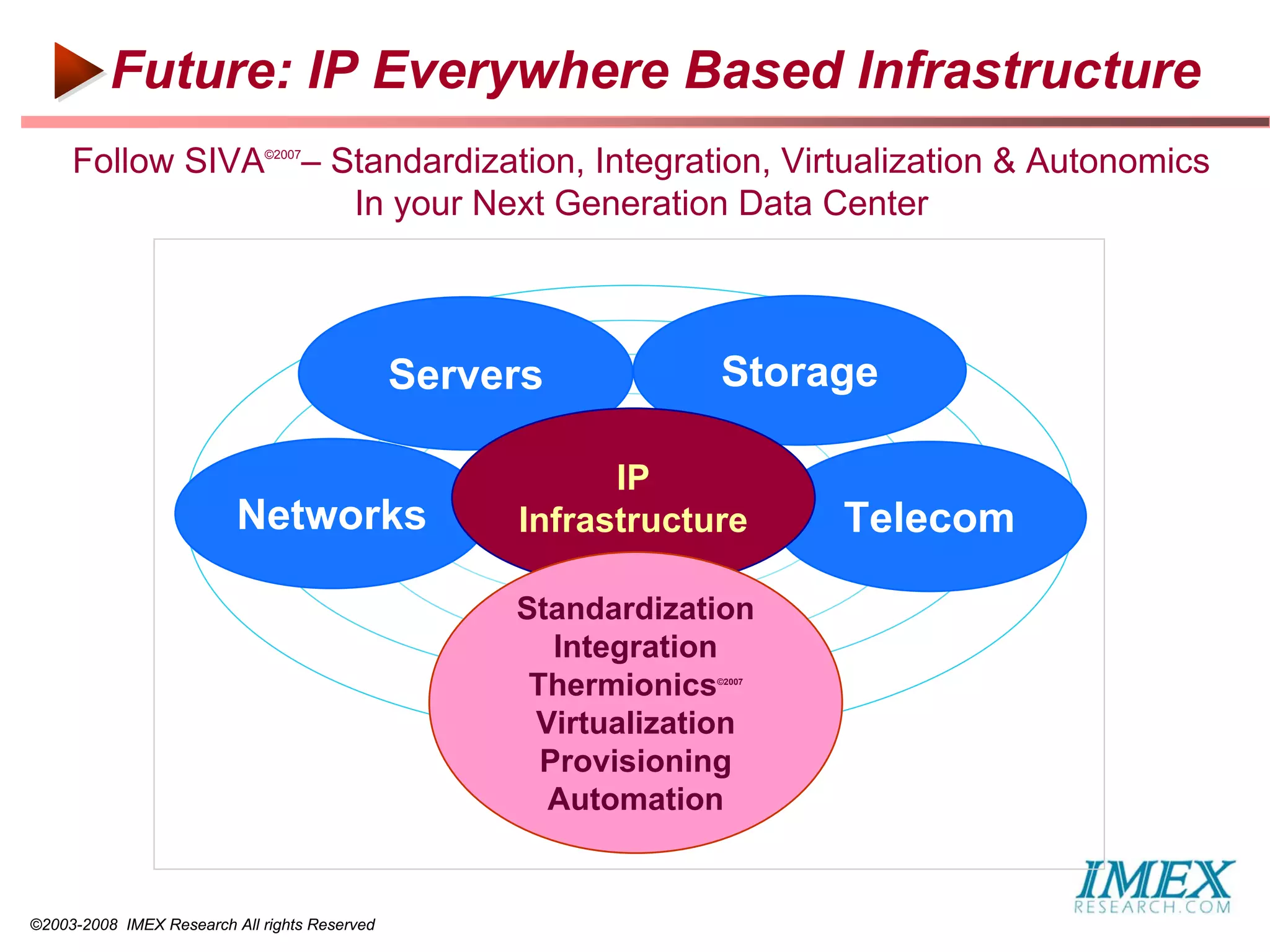 Future: IP Everywhere Based Infrastructure
     Follow SIVA             ©2007
                                  – Standardization, Integration, Virtualization & Autonomics
                                     In your Next Generation Data Center



                                               Servers          Storage

                                                          IP
                          Networks                  Infrastructure      Telecom

                                                    Standardization
                                                       Integration
                                                     Thermionics©2007




                                                     Virtualization
                                                      Provisioning
                                                      Automation


©2003-2008 IMEX Research All rights Reserved
 