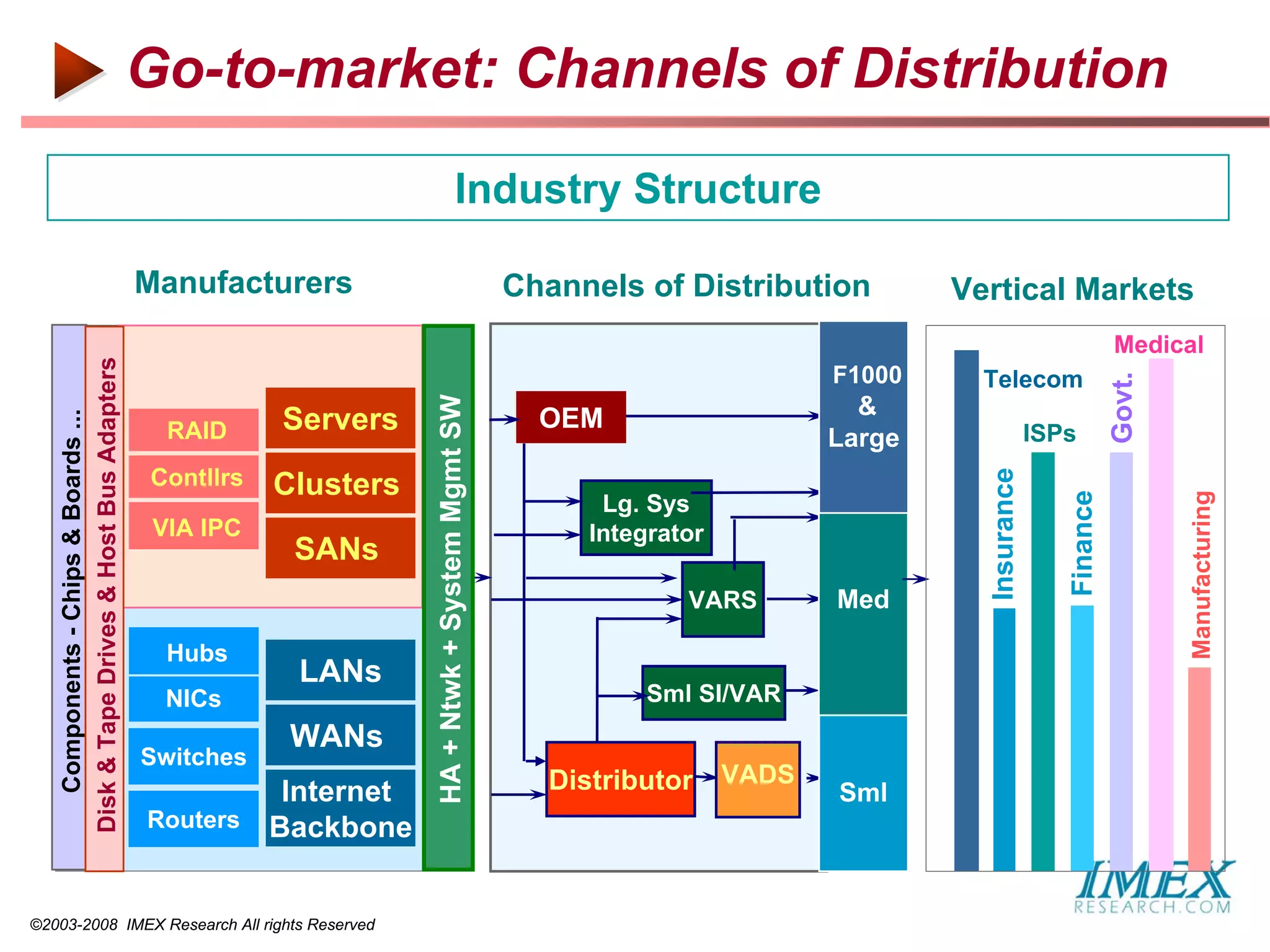 Go-to-market: Channels of Distribution

                                                                                 Industry Structure

                                             Manufacturers                                      Channels of Distribution          Vertical Markets
                                                                                                                                                             Medical
    Disk & Tape Drives & Host Bus Adapters




                                                                                                                          F1000     Telecom




                                                                                                                                                             Govt.
                                                                   HA + Ntwk + System Mgmt SW
                                                                                                                            &
                                                        Servers                                   OEM
       Components - Chips & Boards ...




                                               RAID                                                                       Large                 ISPs




                                                                                                                                    Insurance
                                             Contllrs   Clusters




                                                                                                                                                   Finance



                                                                                                                                                                     Manufacturing
                                                                                                       Lg. Sys
                                              VIA IPC                                                 Integrator
                                                         SANs
                                                                                                              VARS        Med

                                               Hubs
                                                         LANs
                                               NICs                                                        Sml SI/VAR
                                                         WANs
                                             Switches
                                                                                                   Distributor     VADS
                                                      Internet                                                            Sml
                                             Routers Backbone



©2003-2008 IMEX Research All rights Reserved
 