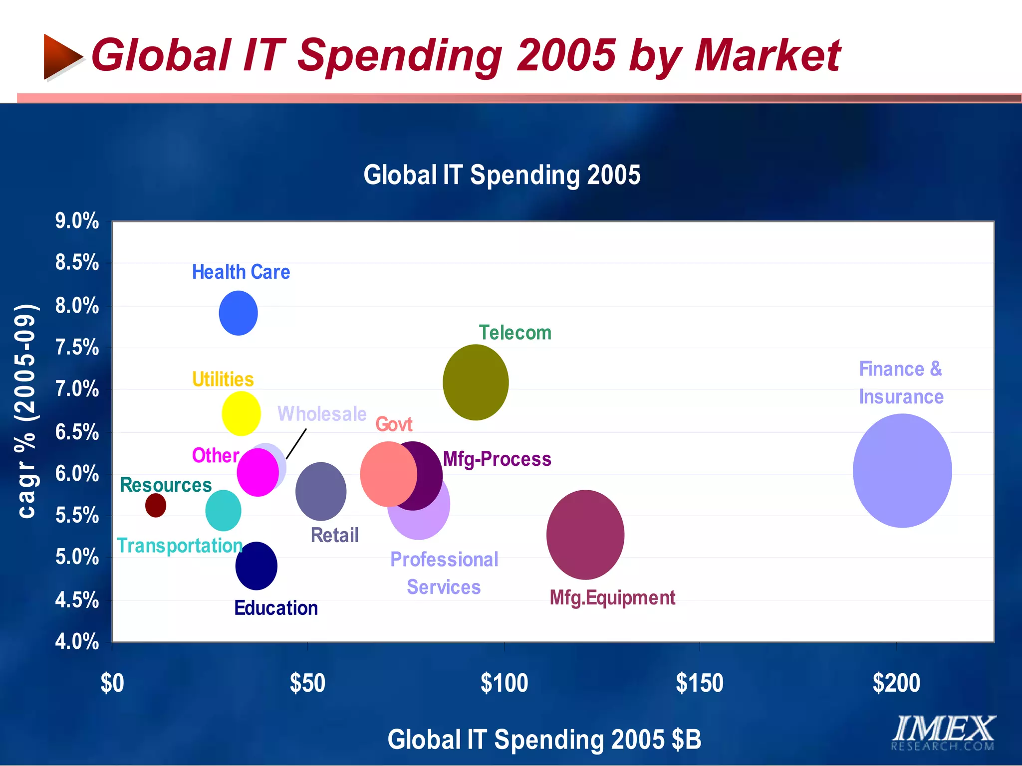 Global IT Spending 2005 by Market

                                                              Global IT Spending 2005
                   9.0%
                   8.5%            Health Care
                   8.0%
cagr % (2005-09)




                                                                         Telecom
                   7.5%
                                                                                                   Finance &
                   7.0%            Utilities
                                                                                                   Insurance
                                               Wholesale
                   6.5%                                       Govt
                                   Other                             Mfg-Process
                   6.0% Resources
                   5.5%
                           Transportation            Retail
                   5.0%                                         Professional
                                                                  Services
                   4.5%                  Education                              Mfg.Equipment

                   4.0%
                          $0                    $50                      $100               $150    $200

      ©2003-2008 IMEX Research All rights Reserved             Global IT Spending 2005 $B
 