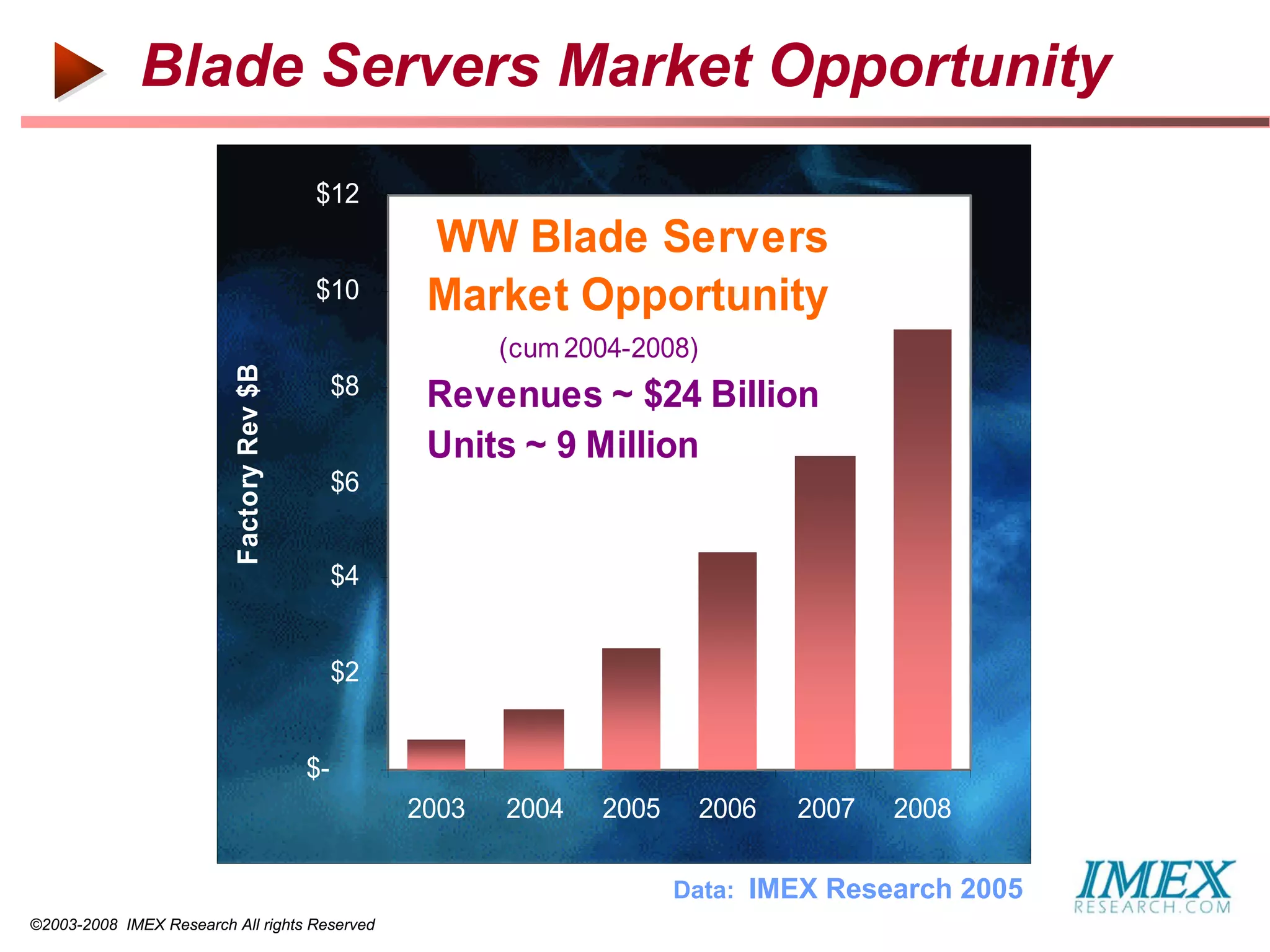 Blade Servers Market Opportunity
                                           $12
                                                      WW Blade Servers
                                           $10        Market Opportunity
                                                            (cum 2004-2008)
                          Factory Rev $B



                                                $8    Revenues ~ $24 Billion
                                                      Units ~ 9 Million
                                                $6


                                                $4


                                                $2


                                           $-
                                                     2003   2004   2005       2006   2007   2008

                                                                          Data: IMEX Research 2005
©2003-2008 IMEX Research All rights Reserved
 