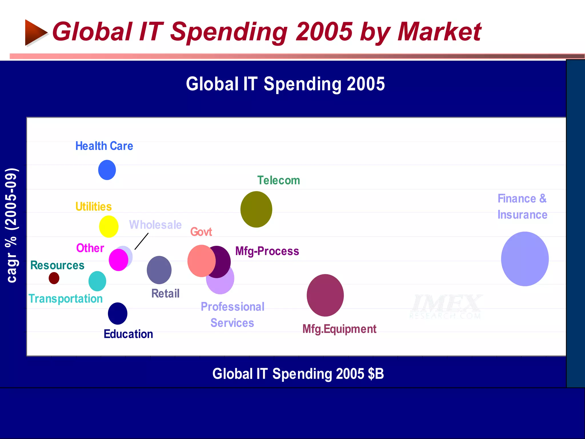 Global IT Spending 2005 by Market
                                                        Global IT Spending 2005


                           Health Care
cagr % (2005-09)




                                                                     Telecom
                                                                                                Finance &
                           Utilities
                                                                                                Insurance
                                        Wholesale
                                                        Govt
                           Other                                  Mfg-Process
                   Resources

                   Transportation              Retail
                                                         Professional
                                                           Services             Mfg.Equipment
                                    Education


                                                               Global IT Spending 2005 $B


         ©2003-2008 IMEX Research All rights Reserved
 