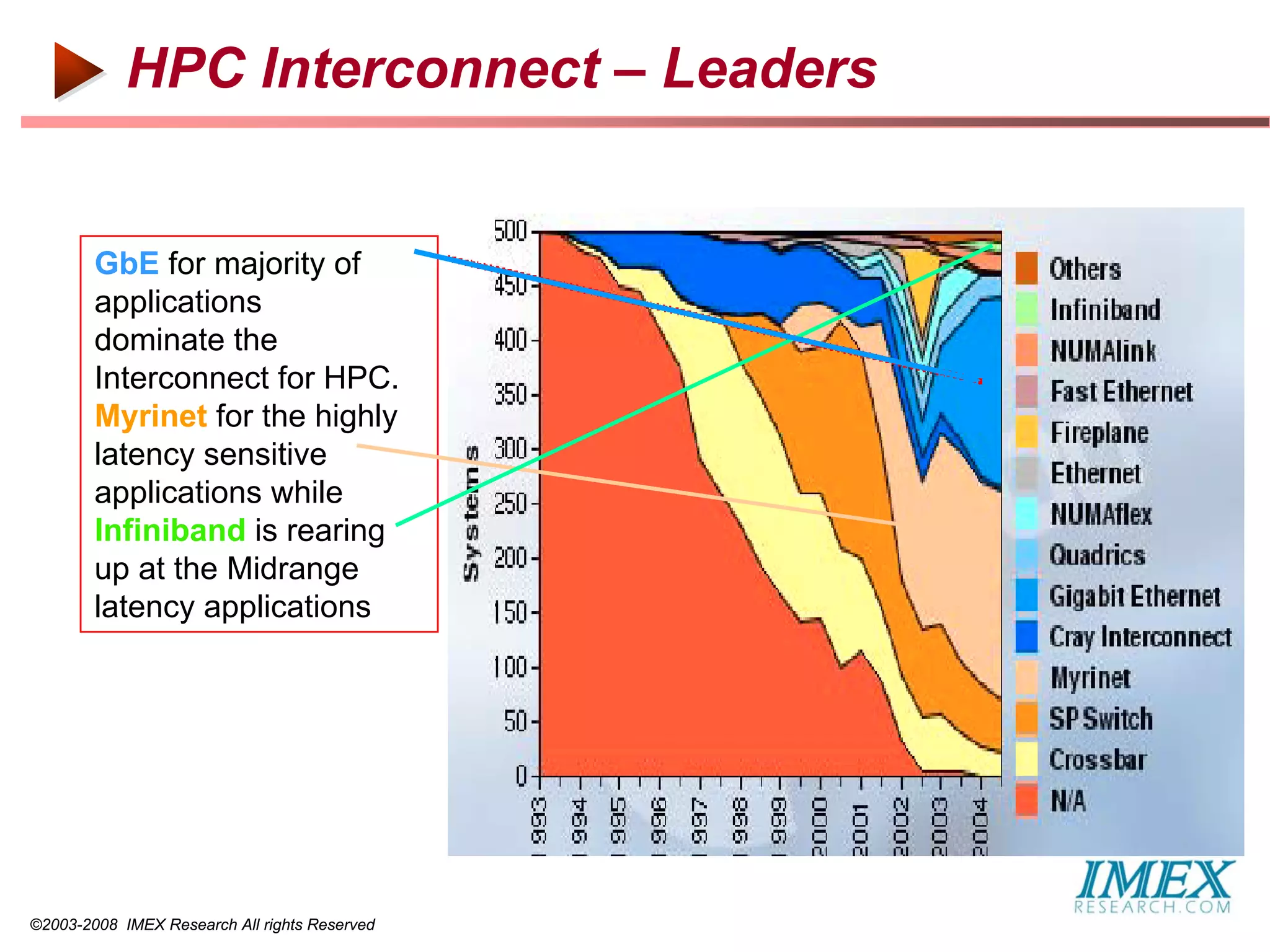 HPC Interconnect – Leaders


        GbE for majority of
        applications
        dominate the
        Interconnect for HPC.
        Myrinet for the highly
        latency sensitive
        applications while
        Infiniband is rearing
        up at the Midrange
        latency applications




©2003-2008 IMEX Research All rights Reserved
 