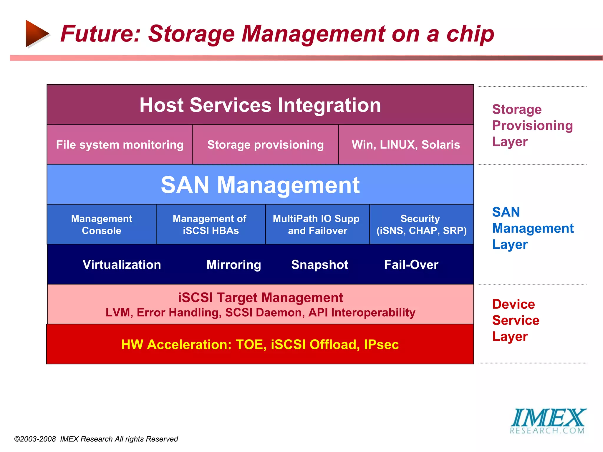 Future: Storage Management on a chip

                                 Host Services Integration                                         Storage
                                                                                                   Provisioning
           File system monitoring               Storage provisioning      Win, LINUX, Solaris      Layer


                                       SAN Management
               Management                 Management of    MultiPath IO Supp        Security
                                                                                                   SAN
                Console                    iSCSI HBAs        and Failover      (iSNS, CHAP, SRP)   Management
                                                                                                   Layer
                  Virtualization               Mirroring      Snapshot          Fail-Over

                                           iSCSI Target Management                                 Device
                        LVM, Error Handling, SCSI Daemon, API Interoperability
                                                                                                   Service
                                                                                                   Layer
                            HW Acceleration: TOE, iSCSI Offload, IPsec




©2003-2008 IMEX Research All rights Reserved
 