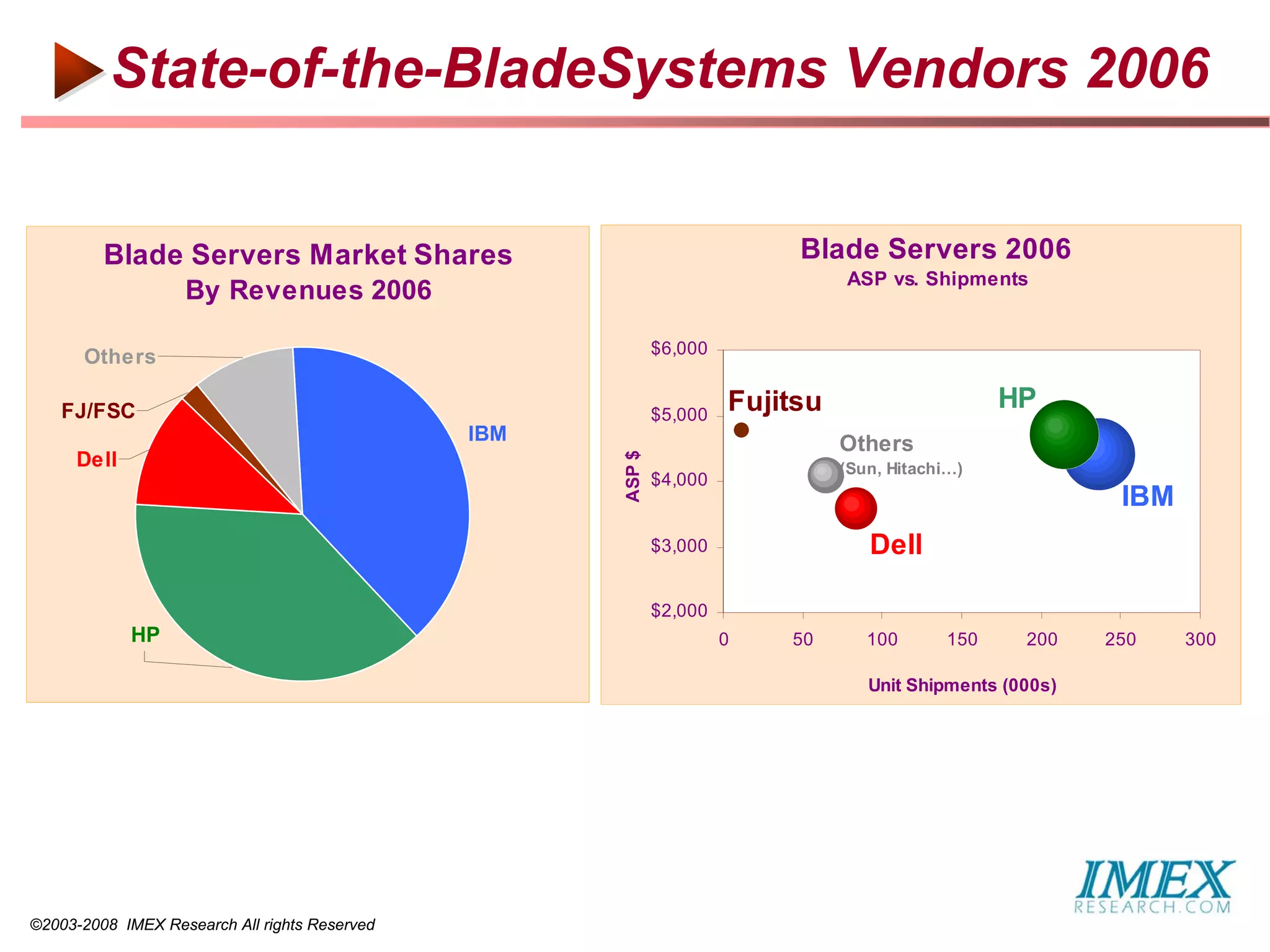 State-of-the-BladeSystems Vendors 2006


         Blade Servers Market Shares                                       Blade Servers 2006
                                                                                ASP vs. Shipments
                   By Revenues 2006

                                                             $6,000
      Others

    FJ/FSC                                                   $5,000
                                                                      Fujitsu                      HP
                                               IBM                              Others




                                                     ASP $
     Dell                                                                       (Sun, Hitachi…)
                                                             $4,000
                                                                                                            IBM
                                                             $3,000                Dell

                                                             $2,000
            HP                                                        0   50       100       150    200    250    300

                                                                                   Unit Shipments (000s)




©2003-2008 IMEX Research All rights Reserved
 