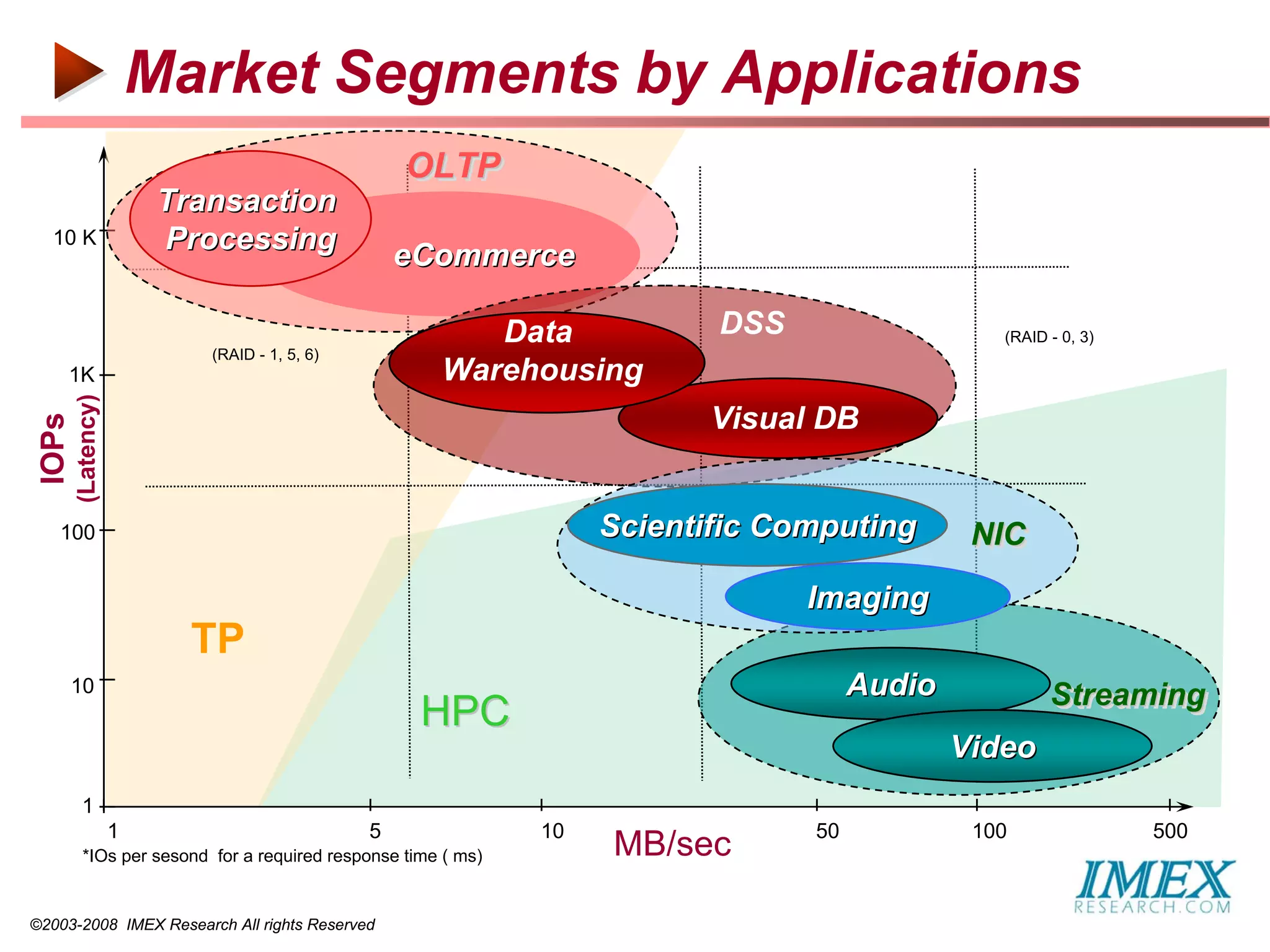 Market Segments by Applications
                                                   OLTP
                         Transaction
  10 K                   Processing
                                                   eCommerce

                                                         Data              DSS                   (RAID - 0, 3)
                            (RAID - 1, 5, 6)
    1K                                                Warehousing
        (Latency)




                                                                           Visual DB
 IOPs




   100                                                              Scientific Computing       NIC
                                                                                               NIC
                                                                                 Imaging
                           TP
        10                                                                            Audio            Streaming
                                                                                                       Streaming
                                                    HPC
                                                                                              Video
          1
                    1                          5               10                50            100               500
          *IOs per sesond for a required response time ( ms)        MB/sec

©2003-2008 IMEX Research All rights Reserved
 