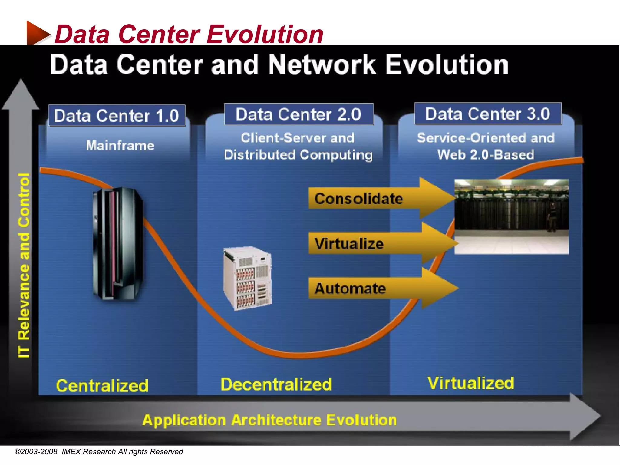 Data Center Evolution




©2003-2008 IMEX Research All rights Reserved
 