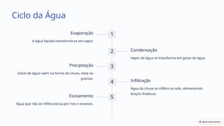 Ciclo da Água
1
Evaporação
A água líquida transforma-se em vapor.
2 Condensação
Vapor de água se transforma em gotas de água.
3
Precipitação
Gotas de água caem na forma de chuva, neve ou
granizo.
4 Infiltração
Água da chuva se infiltra no solo, alimentando
lençóis freáticos.
5
Escoamento
Água que não se infiltra escoa por rios e oceanos.
 