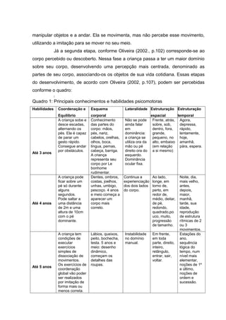 manipular objetos e a andar. Ela se movimenta, mas não percebe esse movimento,
utilizando a imitação para se mover no seu meio.
Já a segunda etapa, conforme Oliveira (2002., p.102) corresponde-se ao
corpo percebido ou descoberto. Nessa fase a criança passa a ter um maior domínio
sobre seu corpo, desenvolvendo uma percepção mais centrada, denominado as
partes de seu corpo, associando-os os objetos de sua vida cotidiana. Essas etapas
do desenvolvimento, de acordo com Oliveira (2002, p.107), podem ser percebidas
conforme o quadro:
]
Quadro 1: Principais conhecimentos e habilidades psicomotoras
Habilidades Coordenação e
Equilíbrio
Esquema
corporal
Lateralidade Estruturação
espacial
Estruturação
temporal
Até 3 anos
A criança sobe e
desce escadas,
alternando os
pés. Ela é capaz
de parar um
gesto rápido.
Consegue andar
por obstáculos.
Conhecimento
das partes do
corpo: mãos,
pés, nariz,
cabelos, orelhas,
olhos, boca,
língua, pernas,
cabeça, barriga.
A criança
representa seu
corpo por Le
bonhome
rudimentar.
Não se pode
ainda falar
em
dominância:
a criança se
utiliza ora da
mão ou pé
direito ora do
esquerdo.
Dominância
ocular fixa.
Frente, atrás,
sobre, sob,
dentro, fora,
grande,
pequeno, no
alto, embaixo
(em relação
a si mesmo)
Agora,
depressa,
rápido,
lentamente,
hoje,
amanhã,
pára, espera.
Até 4 anos
A criança pode
ficar sobre um
pé só durante
alguns
segundos.
Pode saltar a
uma distância
de 2m e uma
altura de 10cm
com o pé
dominante.
Dentes, ombros,
costas, joelhos,
unhas, umbigo,
pescoço. 4 anos
e meio começa a
aparecer um
corpo mais
correto.
Continua a
experienciação
dos dois lados
do corpo.
Ao lado,
longe, em
torno de,
perto, em
redor de,
médio, deitar,
de pé,
redondo,
quadrado,po
uco, muito,
progressão
de tamanho.
Noite, dia,
mais velho,
antes,
depois,
maior,
manhã,
tarde, sua
idade,
reprodução
de estrutura
rítmicas de 2
ou 3
movimentos.
Até 5 anos
A criança tem
condições de
executar
exercícios
simples de
dissociação de
movimentos.
Os exercícios de
coordenação
global vão poder
ser realizados
por imitação de
forma mais ou
menos correta.
Lábios, queixos,
peito, bochecha,
testa. 5 anos e
meio: desenho
dinâmico,
começam os
detalhes das
roupas.
Instabilidade
no domínio
manual.
Em frente,
em toda
parte, direito,
inteiro,
retângulo,
entrar, sair,
voltar.
Estações do
ano,
sequência
lógica do
tempo, num
nível mais
elementar,
noções de 1º
e último,
noções de
ordem e
sucessão.
 