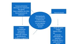 Causas primárias
Alteração na expressão
dos genes
Dano oxidativo do DNA
Encurtamento do
telômero
Causas
secundárias
Depressão
Neoplasias
Infecção crônica
Insuficiência
cardíaca congestiva
Desregulação
neuroendócrin
a Alterações
neuromuscular
es sarcopenia
Disfunção
imune
FRAGILIDADE
Perda de peso
Fadiga
Menor força
de
preensão,
velocidade da
marcha e
atividade física –
pelo menos 3
 