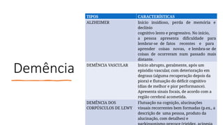 Demência
TIPOS CARACTERÍSTICAS
ALZHEIMER Início insidioso, perda de memória e
declínio
cognitivo lento e progressivo. No início,
a pessoa apresenta dificuldade para
lembrar-se de fatos recentes e para
aprender coisas novas, e lembra-se de
coisas de ocorreram num passado mais
distante.
DEMÊNCIA VASCULAR Início abrupto, geralmente, após um
episódio vascular, com deterioração em
degraus (alguma recuperação depois da
piora) e flutuação do déficit cognitivo
(dias de melhor e pior performance).
Apresenta sinais focais, de acordo com a
região cerebral acometida.
DEMÊNCIA DOS
CORPÚSCULOS DE LEWY
Flutuação na cognição, alucinações
visuais recorrentes bem formadas (p.ex., a
descrição de uma pessoa, produto da
alucinação, com detalhes) e
 