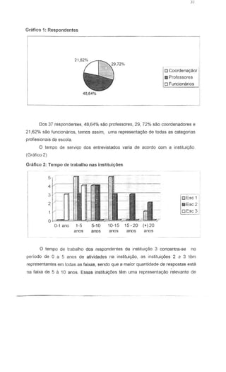 Gnifico 1: Respondentes
21,6
UW",.
48,64%
I
o Co~rdena<;iiOI !
• Professores II
o Funcionarios
I
Dos 37 respondentes, 48,64% sao professores, 29, 72% sao coordenadores e
21,62% sao funcionarios, temas assim, urna representagao de todas as categorias
profissionais da escola.
o tempo de serviyo dos entrevistados varia de acordo com a instituiy:ao.
(Gr<iflco2)
Greifico 2: Tempo de trabalho nas institui~oes
-
:jF-
:E[ DEsc 1.
II Esc 21:
DEsc3
0-1 ana 1-5 5-10 10-15 15-20 (+)20
anas anas anos anas anas
o tempo de trabalho dos respondentes da institui<;ao 3 concentra-se no
periodo de 0 a 5 anas de atividades na instituiyao, as instituiyOes 2 c 3 tern
representantes em todas as faixas! sendo que a maior quantidade de respostas esta
na faixa de 5 a 10 anos. Essas instituic;6es tern urna representa98.o relevante de
 