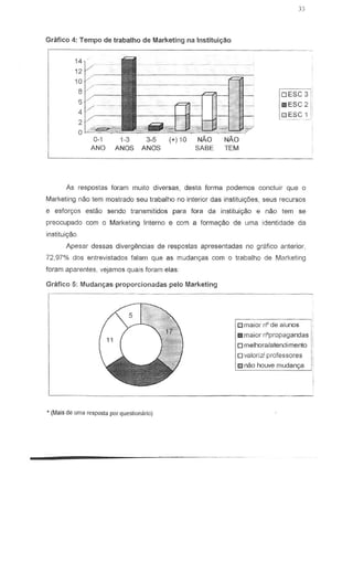 Grafico 4: Tempo de trabalho de Marketing na Institui~ao
0-1
ANO
NAo
SABE
NAo
TEM
1-3 3-5 (+) 10
ANOS ANOS
As respostas foram mUlto diversas, desta forma podemos concluir que 0
Marketing nao tem mostrado seu trabalr.o no interior das institui¢es, seus recursos
e esforc;os estao sendo transmitidos para fora da instituiyao e nao tern S8
preocupado com 0 Markeling Inlerno e com a forma~ao de uma identidade da
instilui~o.
Apesar dessas divergencias de respostas apresentadas no grilfico anterior,
72,97% dos entrevistados falam que 85 mudanyas com 0 trabalho de Marketing
foram aparentes, vejamos quais fcram elas'
Graficc 5: Mudam;as proporcionadas pelo Marketing
• (Mais de lima resposla por queslionario)
omaior rf de alunos
• maior rfpropagandas II
o melhora/atendimento :,
ovalorizl professores
o nao houve muda~
 