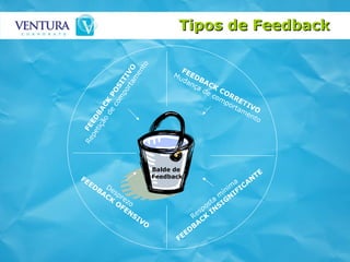 Tipos de Feedback  Balde de  Feedback FEEDBACK CORRETIVO Mudança de comportamento FEEDBACK POSITIVO Repetição de comportamento Resposta mínima FEEDBACK INSIGNIFICANTE Desprezo FEEDBACK OFENSIVO 