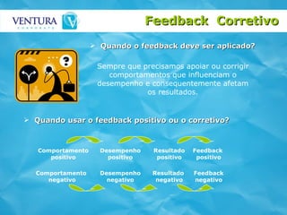 Quando o feedback deve ser aplicado? Sempre que precisamos apoiar ou corrigir comportamentos que influenciam o desempenho e consequentemente afetam os resultados. Quando usar o feedback positivo ou o corretivo? Comportamento  positivo Desempenho positivo Resultado positivo Feedback  positivo Comportamento  negativo Desempenho negativo Resultado  negativo Feedback negativo Feedback  Corretivo 