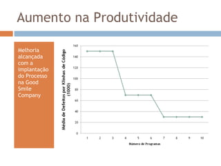 Aumento na Produtividade Melhoria alcançada com a implantação do Processo na Good Smile Company 