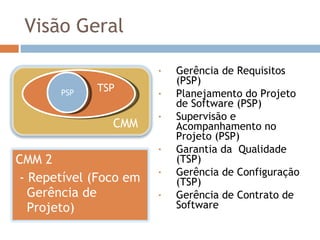 Visão Geral TSP  PSP Gerência de Requisitos (PSP) Planejamento do Projeto de Software (PSP) Supervisão e Acompanhamento no Projeto (PSP) Garantia da  Qualidade (TSP) Gerência de Configuração (TSP) Gerência de Contrato de Software CMM CMM 2  - Repetível (Foco em Gerência de Projeto) 