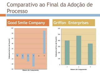 Comparativo ao Final da Adoção de Processo Good Smile Company Griffon  Enterprises 