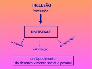 INCLUSÃO DIVERSIDADE Pressupõe aceitação  valorização compromisso enriquecimento  do desenvolvimento social e pessoal 