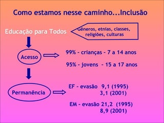 Como estamos nesse caminho...Inclusão Educação para Todos  99% - crianças – 7 a 14 anos  Gêneros, etnias, classes,  religiões, culturas Acesso Permanência  95% - jovens  – 15 a 17 anos  EF – evasão  9,1 (1995) 3,1 (2001)  EM – evasão 21,2  (1995)   8,9 (2001)  