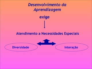 Atendimento a Necessidades Especiais Desenvolvimento da Aprendizagem exige Interação  Diversidade  