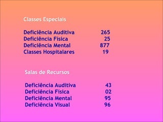 Classes Especiais   Deficiência Auditiva  265  Deficiência Física  25 Deficiência Mental  877 Classes Hospitalares  19  Salas de Recursos   Deficiência Auditiva  43  Deficiência Física  02 Deficiência Mental  95 Deficiência Visual  96  