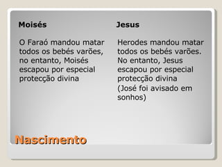 Nascimento Moisés Jesus O Faraó mandou matar todos os bebés varões, no entanto, Moisés escapou por especial protecção divina Herodes mandou matar todos os bebés varões. No entanto, Jesus escapou por especial protecção divina (José foi avisado em sonhos) 
