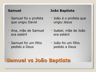 Samuel vs João Baptista Samuel João Baptista Samuel foi o profeta que ungiu David Ana, mãe de Samuel era estéril Samuel foi um filho pedido a Deus João é o profeta que ungiu Jesus Isabel, mãe de João era estéril João foi um filho pedido a Deus 