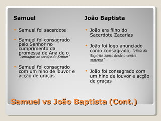 Samuel vs João Baptista (Cont.) Samuel João Baptista Samuel foi sacerdote Samuel foi consagrado pelo Senhor no cumprimento da promessa de Ana de o  “consagrar ao serviço do Senhor”  Samuel foi consagrado com um hino de louvor e acção de graças João era filho do Sacerdote Zacarias João foi logo anunciado como consagrado,  “cheio do Espírito Santo desde o ventre materno” João foi consagrado com um hino de louvor e acção de graças 