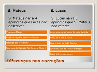 Diferenças nas narrações S. Mateus S. Lucas S. Mateus narra 4 episódios que Lucas não descreve: S. Lucas narra 5 episódios que S. Mateus não refere: 